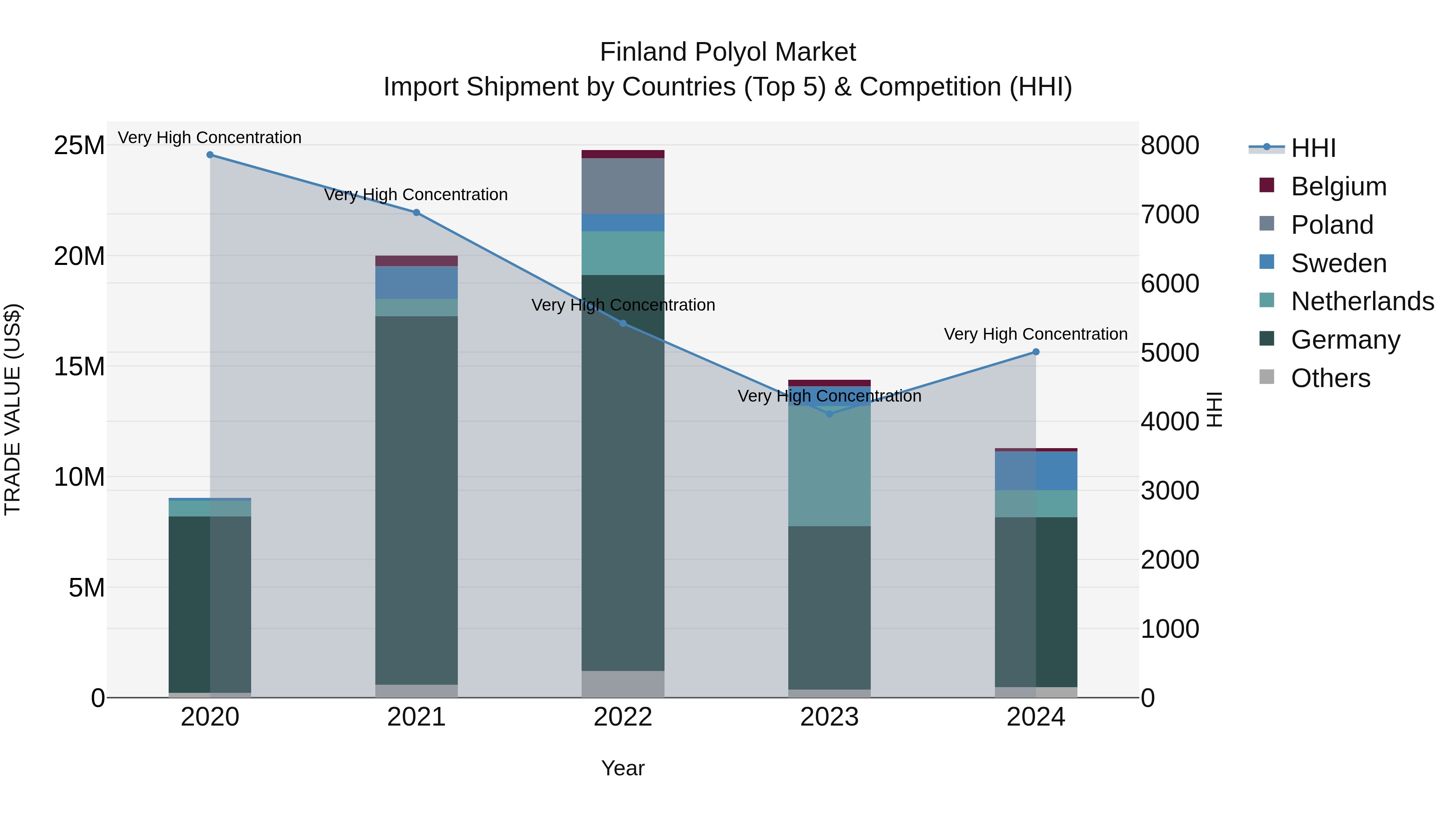 Finland Polyol Market Top 5 Importing Countries and Market Competition (HHI) Analysis