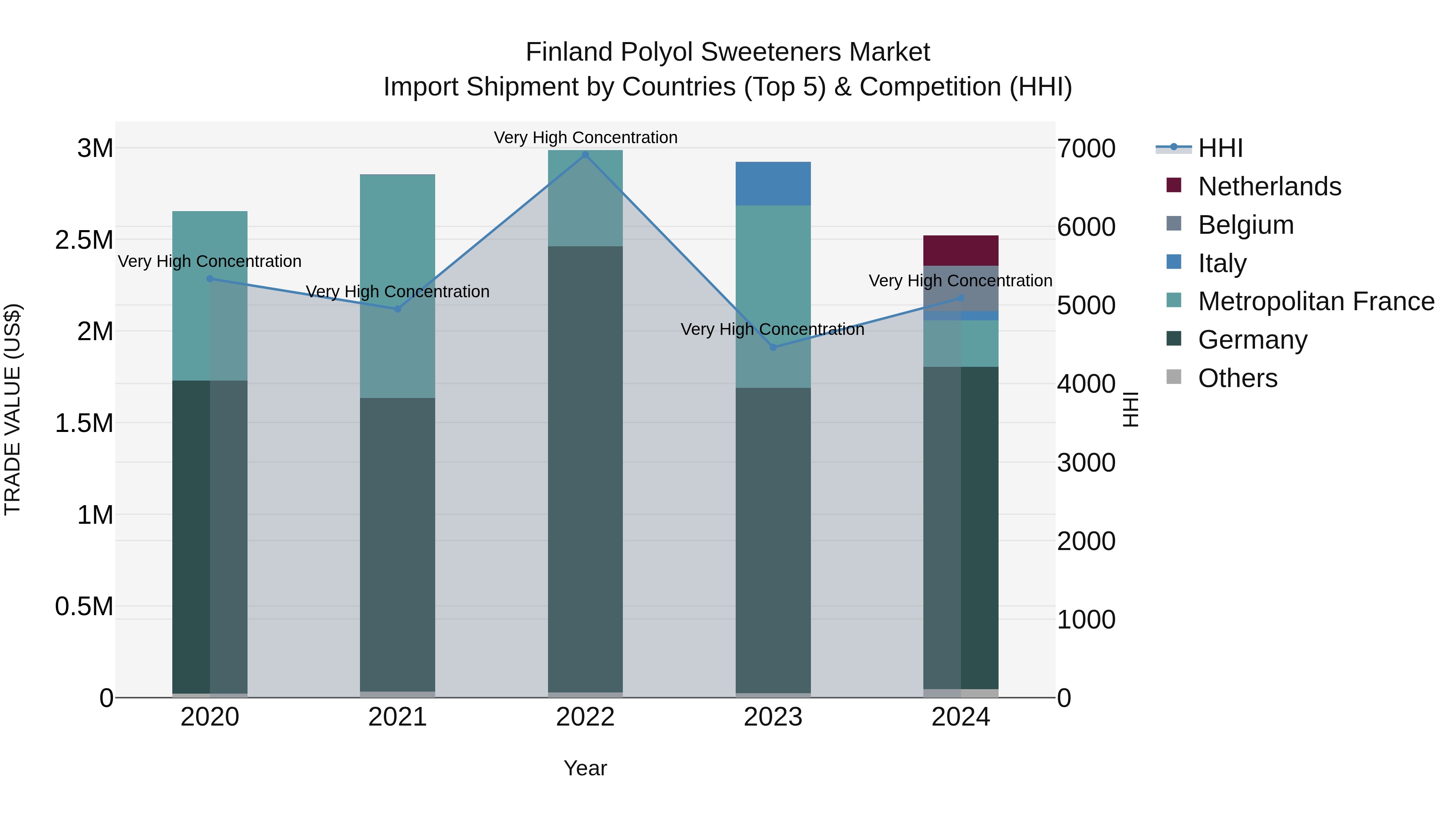 Finland Polyol Sweeteners Market Top 5 Importing Countries and Market Competition (HHI) Analysis