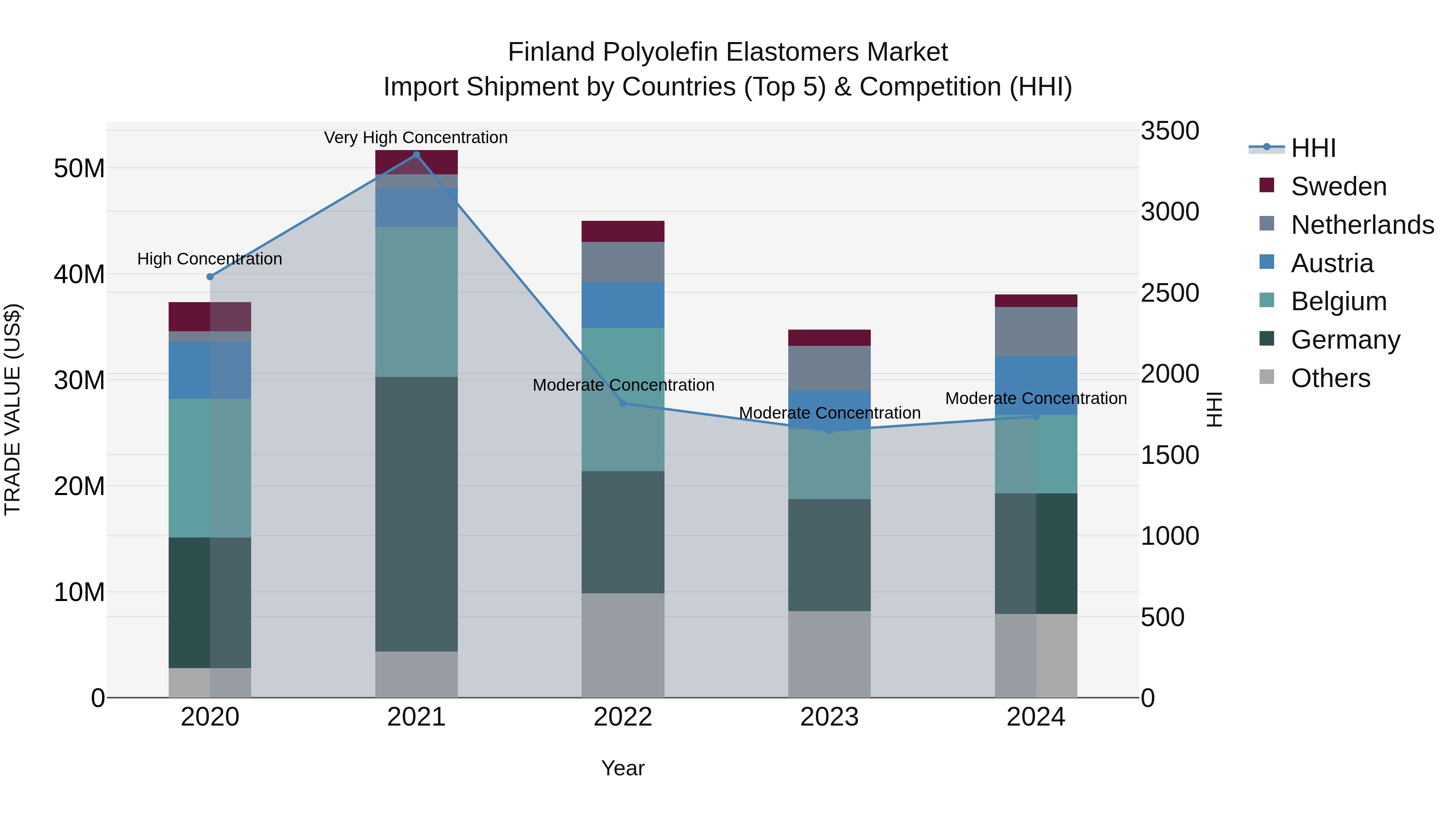 Finland Polyolefin Elastomers Market Top 5 Importing Countries and Market Competition (HHI) Analysis