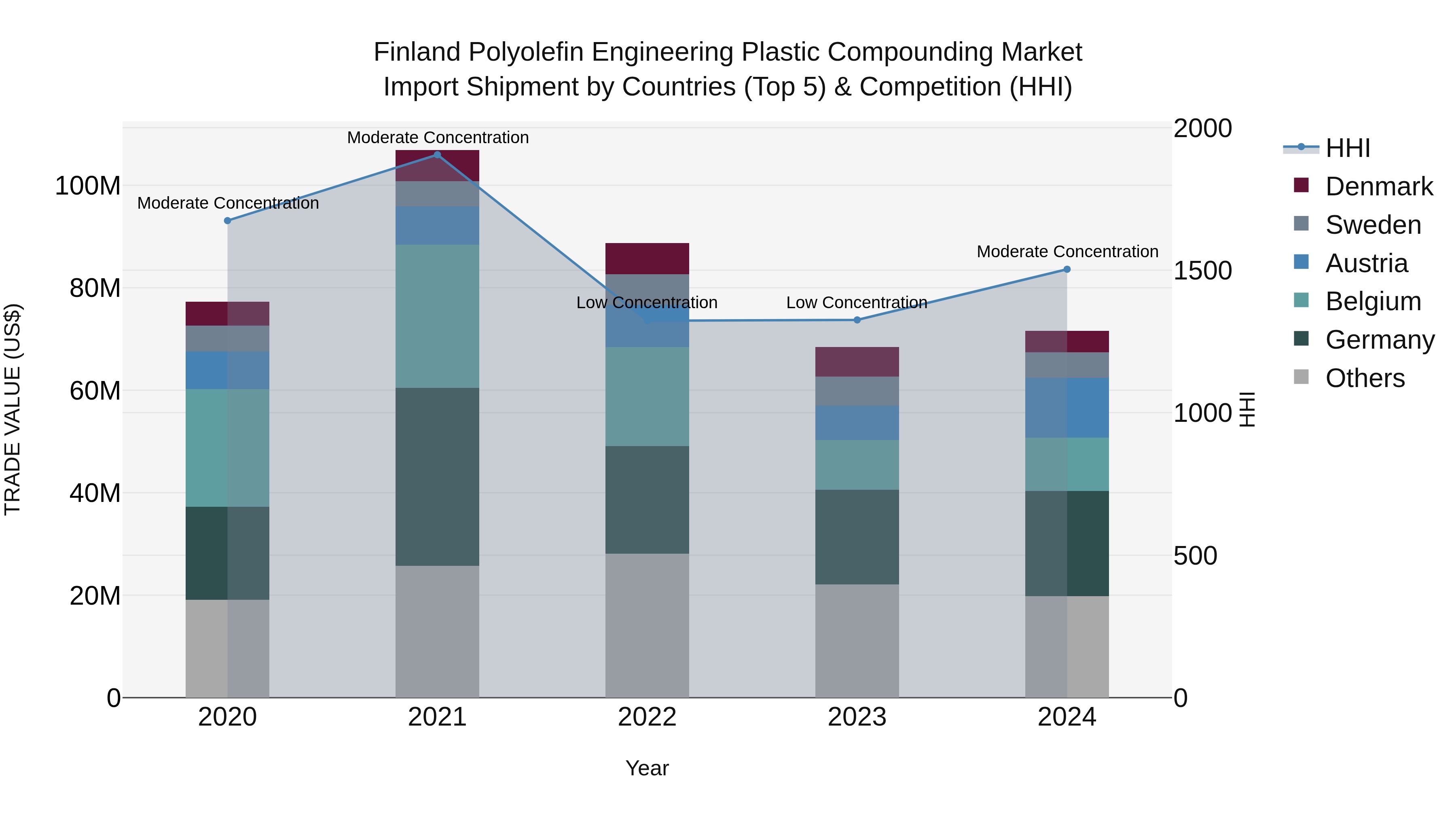 Finland Polyolefin Engineering Plastic Compounding Market Top 5 Importing Countries and Market Competition (HHI) Analysis