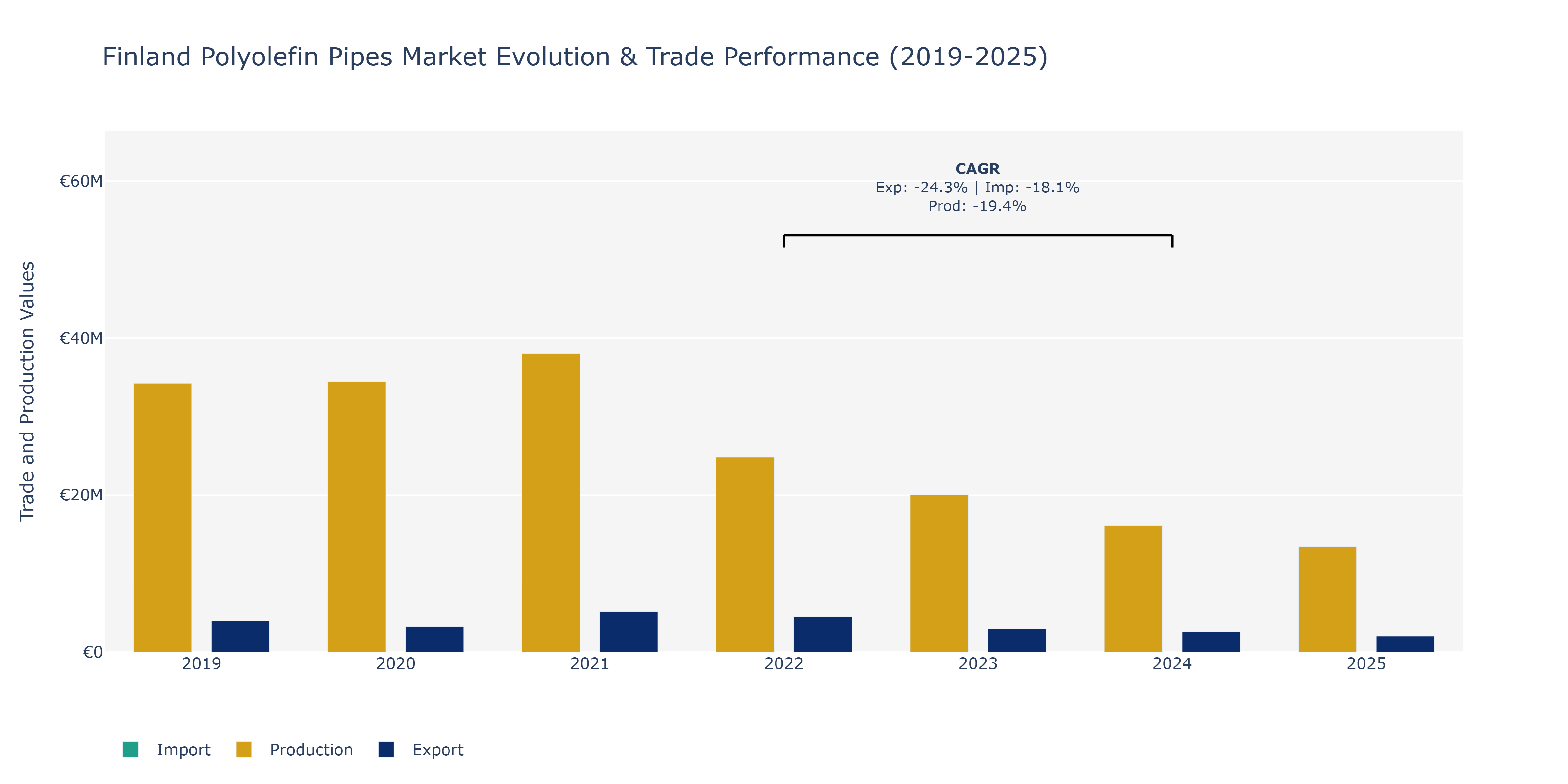 Finland Polyolefin Pipes Market: Production & Trade Performance (2019-2025)