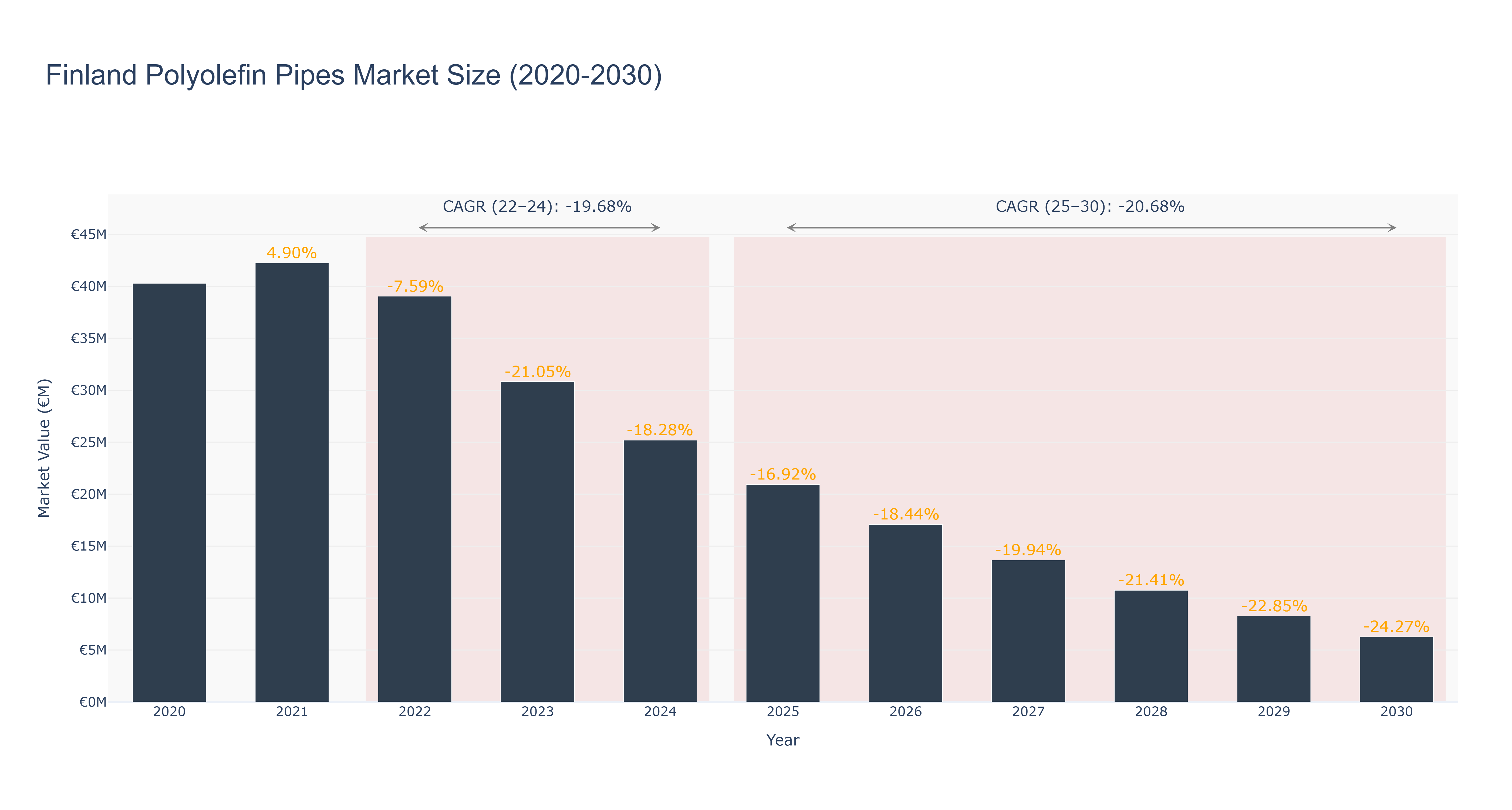 Finland Polyolefin Pipes Market Size (2020-2030)