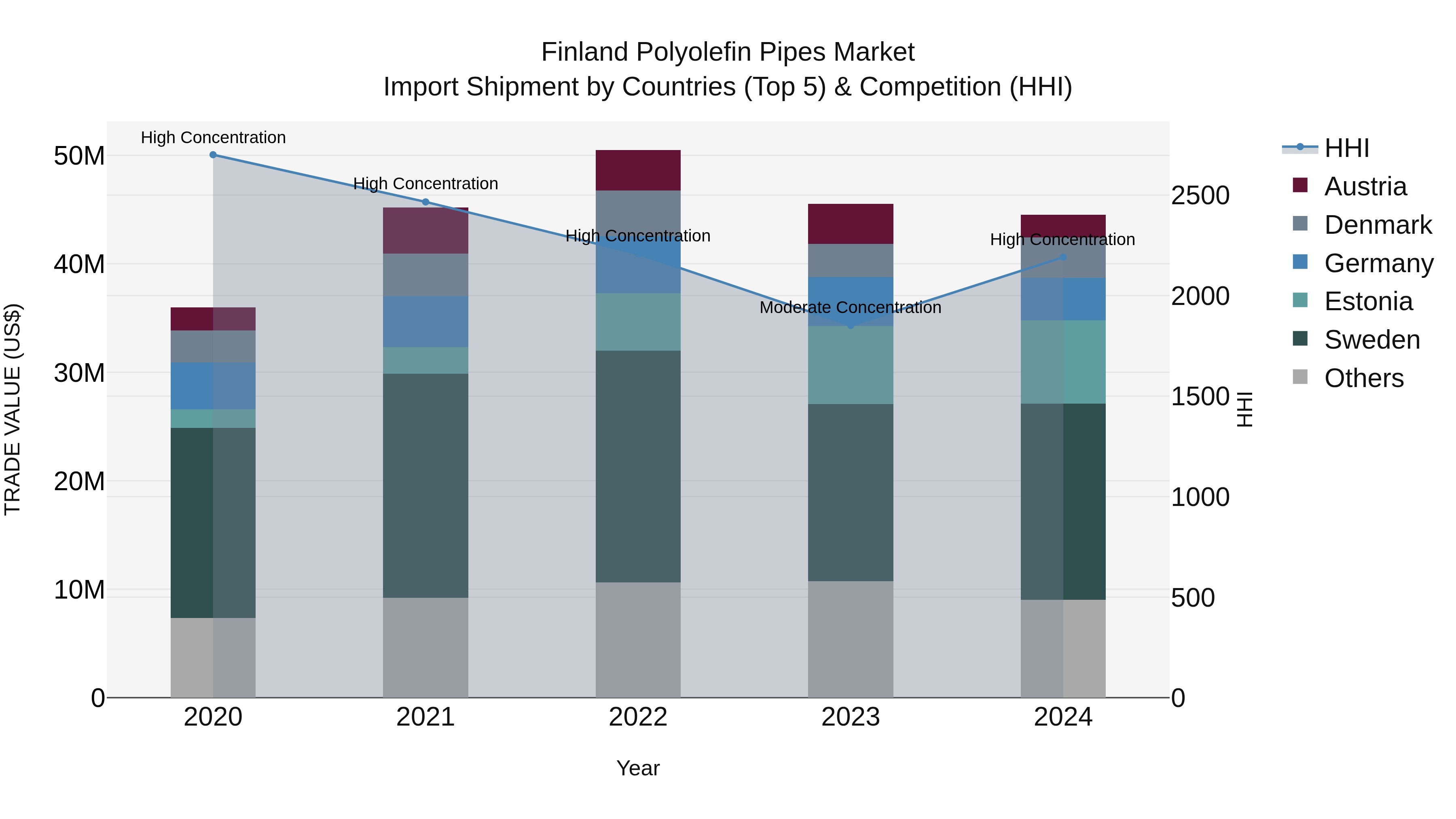 Finland Polyolefin Pipes Market Top 5 Importing Countries and Market Competition (HHI) Analysis