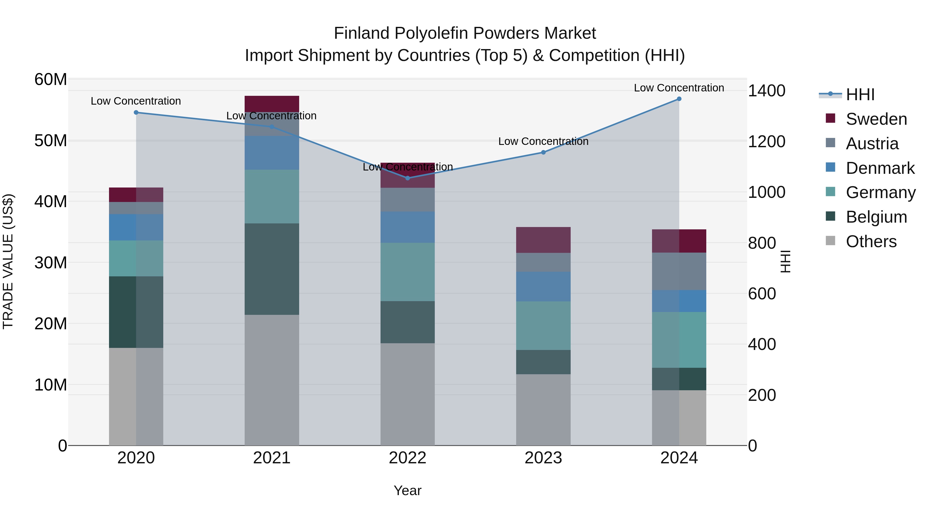 Finland Polyolefin Powders Market Top 5 Importing Countries and Market Competition (HHI) Analysis