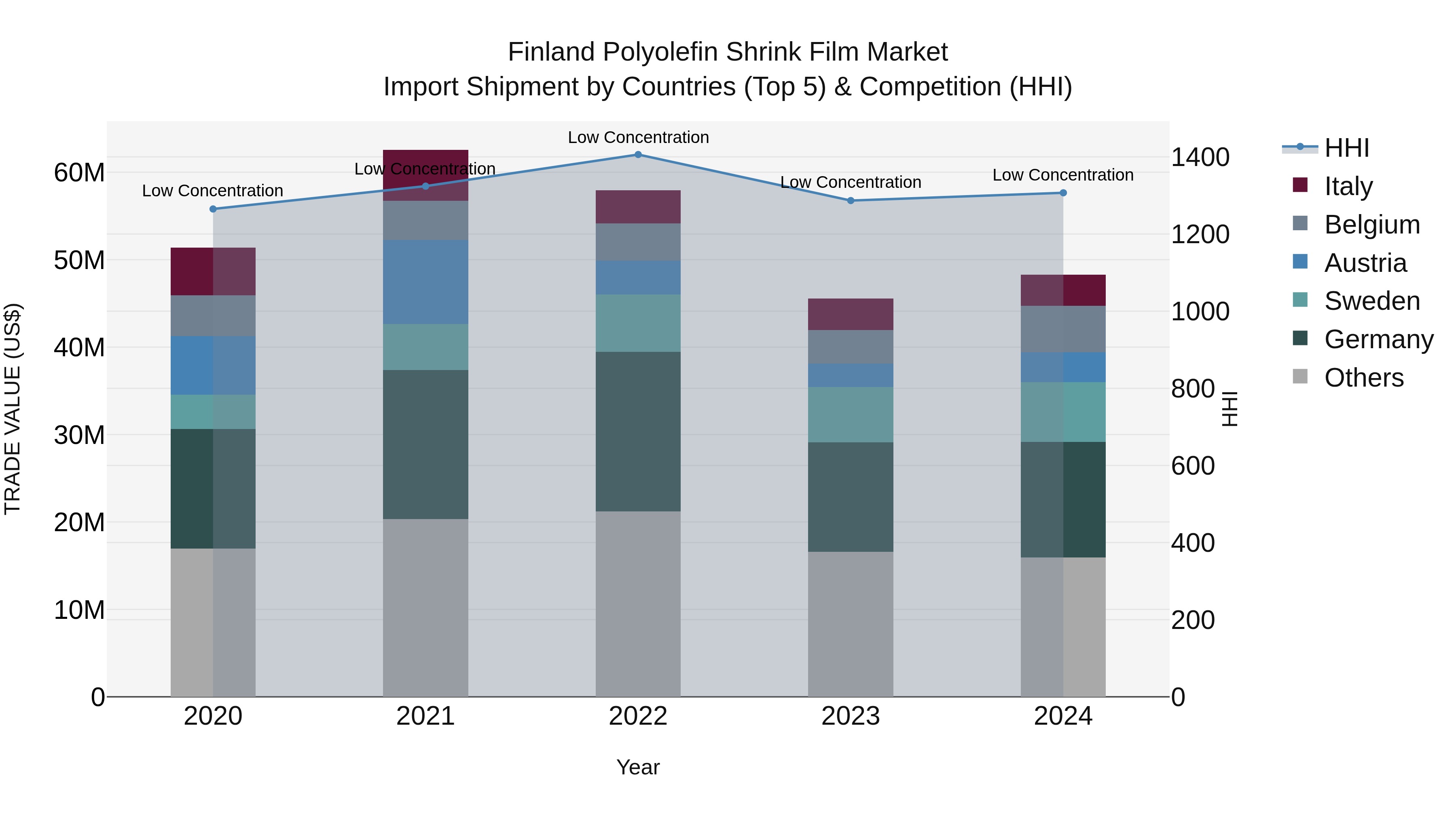 Finland Polyolefin Shrink Film Market Top 5 Importing Countries and Market Competition (HHI) Analysis