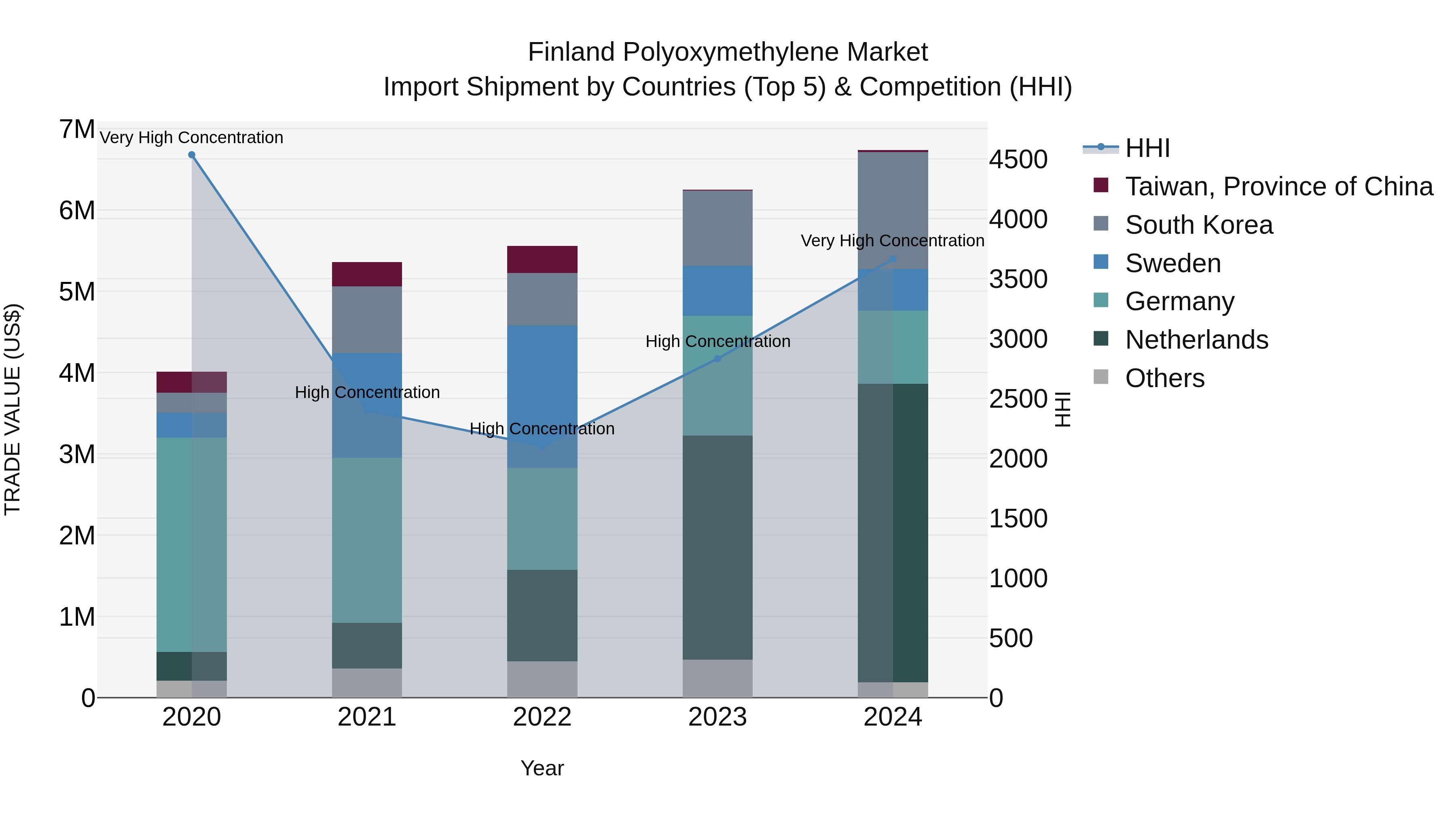 Finland Polyoxymethylene Market Top 5 Importing Countries and Market Competition (HHI) Analysis