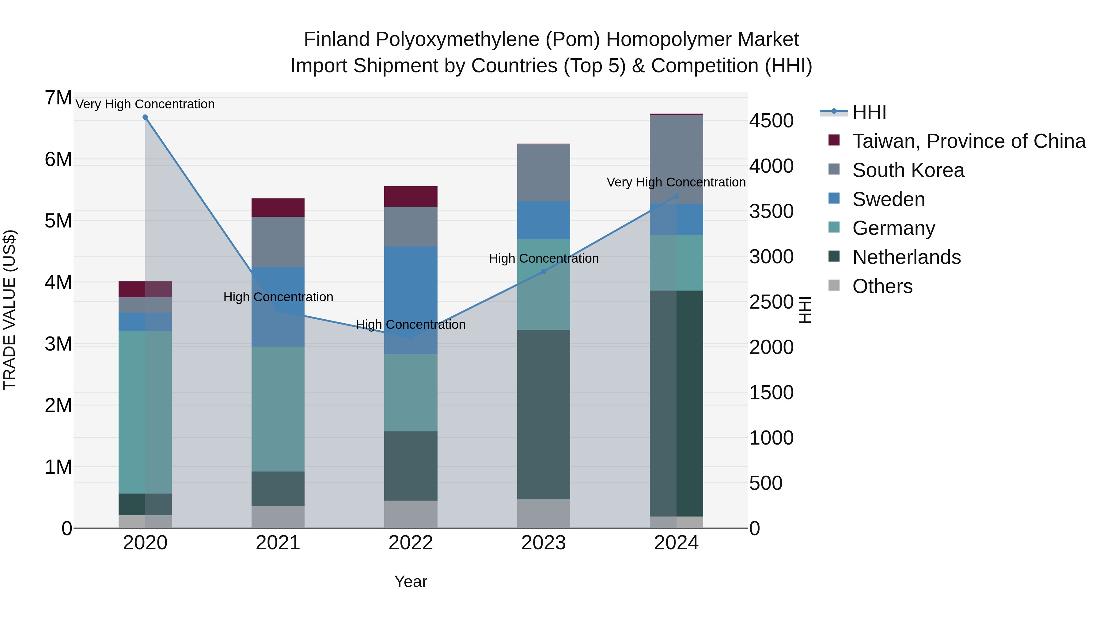 Finland Polyoxymethylene (Pom) Homopolymer Market Top 5 Importing Countries and Market Competition (HHI) Analysis