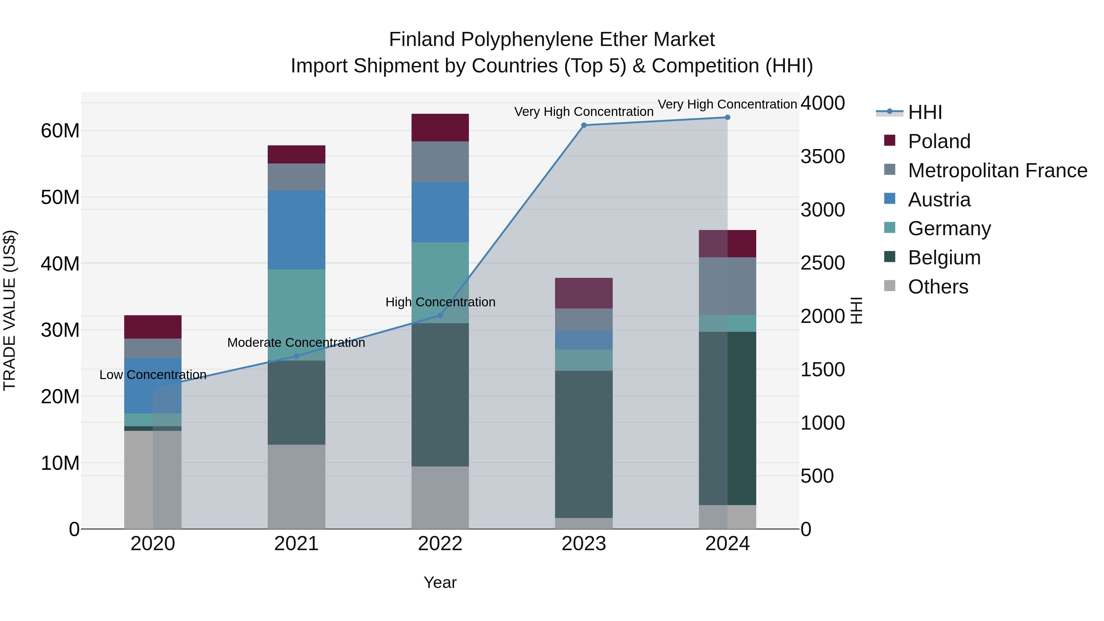 Finland Polyphenylene Ether Market Top 5 Importing Countries and Market Competition (HHI) Analysis