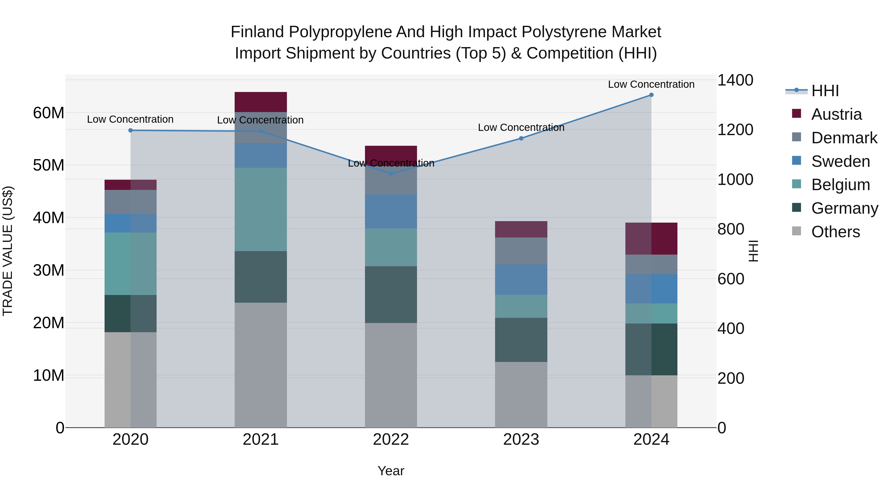 Finland Polypropylene and High Impact Polystyrene Market Top 5 Importing Countries and Market Competition (HHI) Analysis