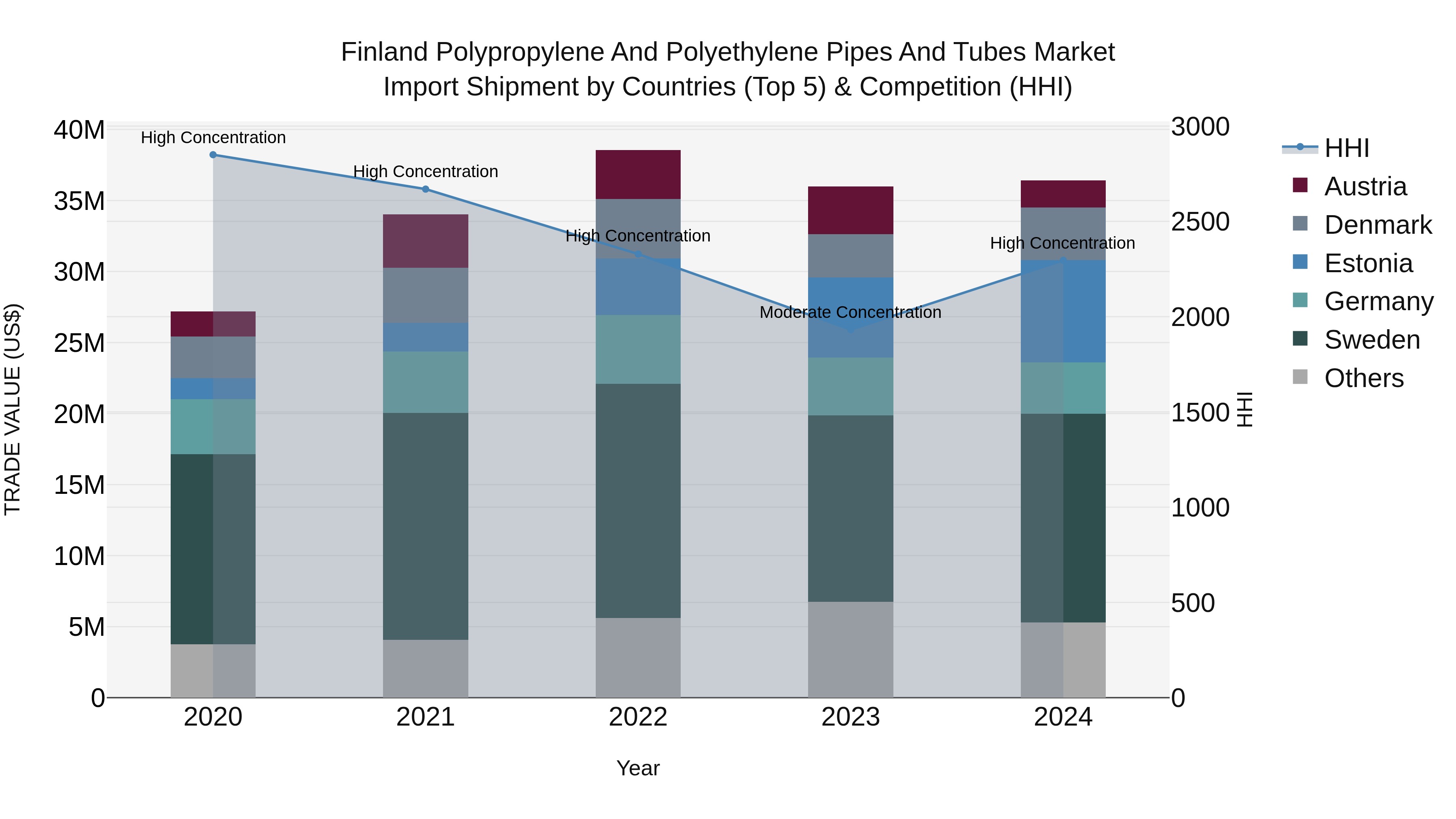 Finland Polypropylene and Polyethylene Pipes and Tubes Market Top 5 Importing Countries and Market Competition (HHI) Analysis