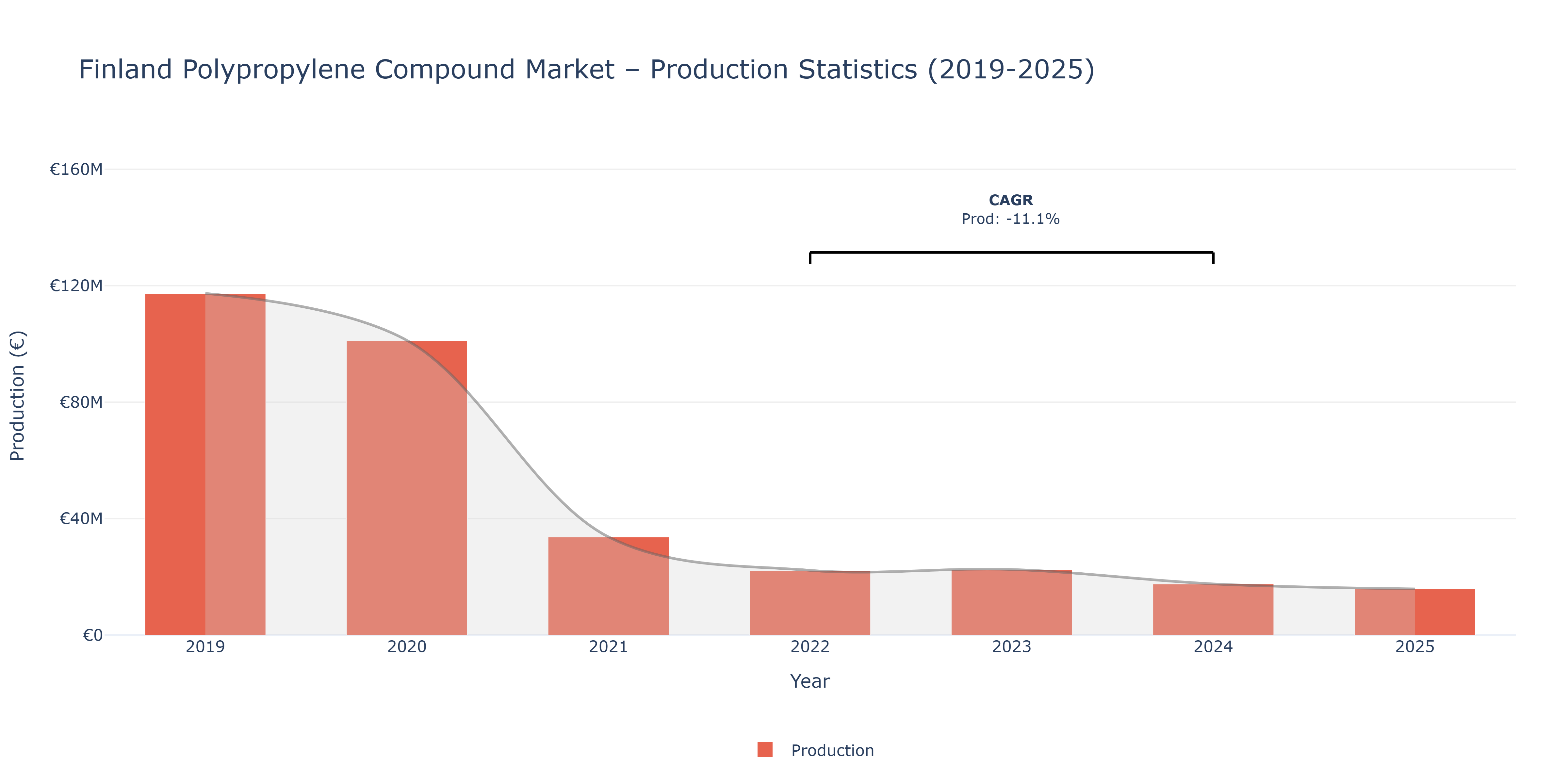 Finland Polypropylene Compound - Market Production Statistics (2019-2025)
