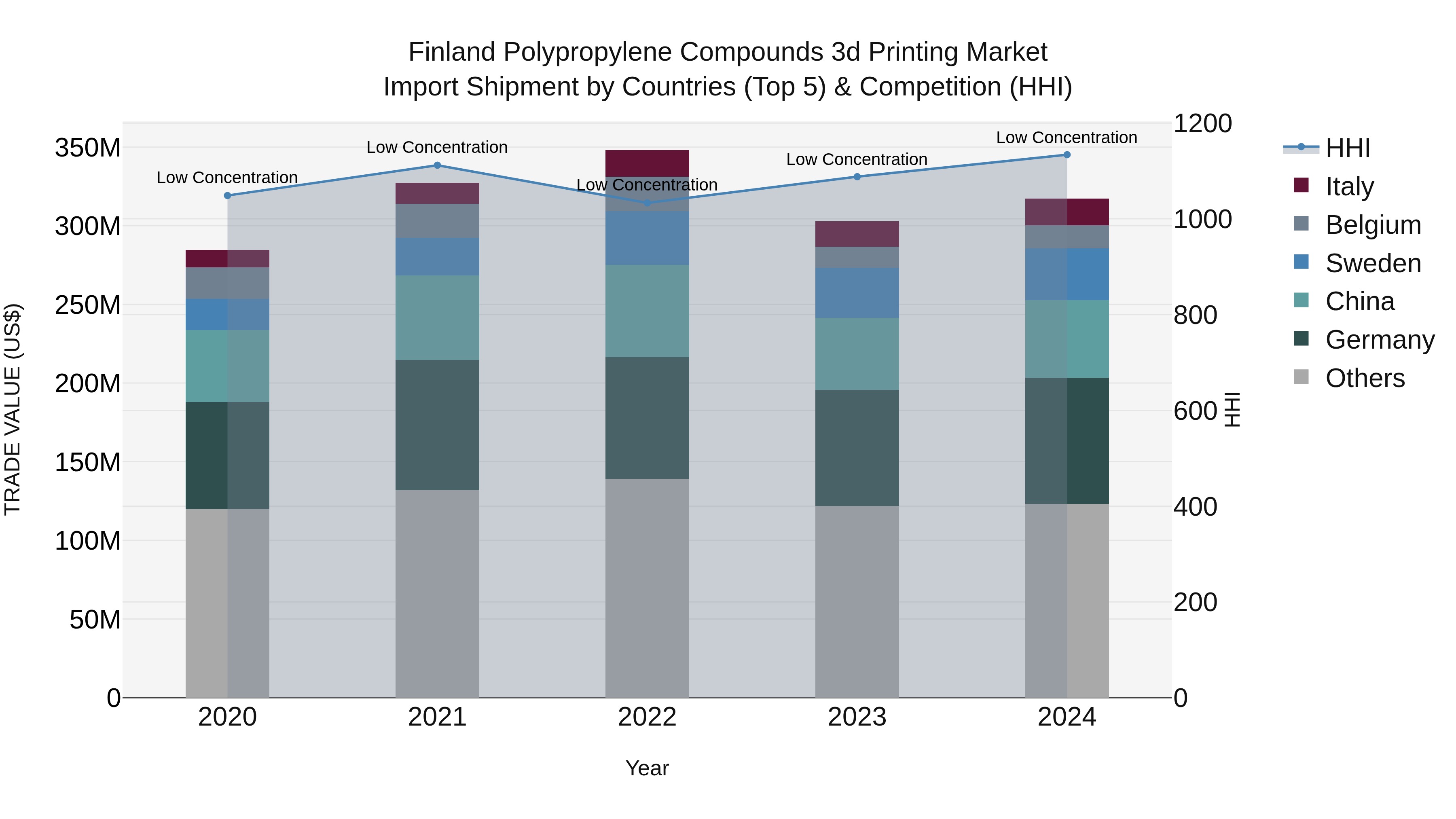 Finland Polypropylene Compounds 3d Printing Market Top 5 Importing Countries and Market Competition (HHI) Analysis