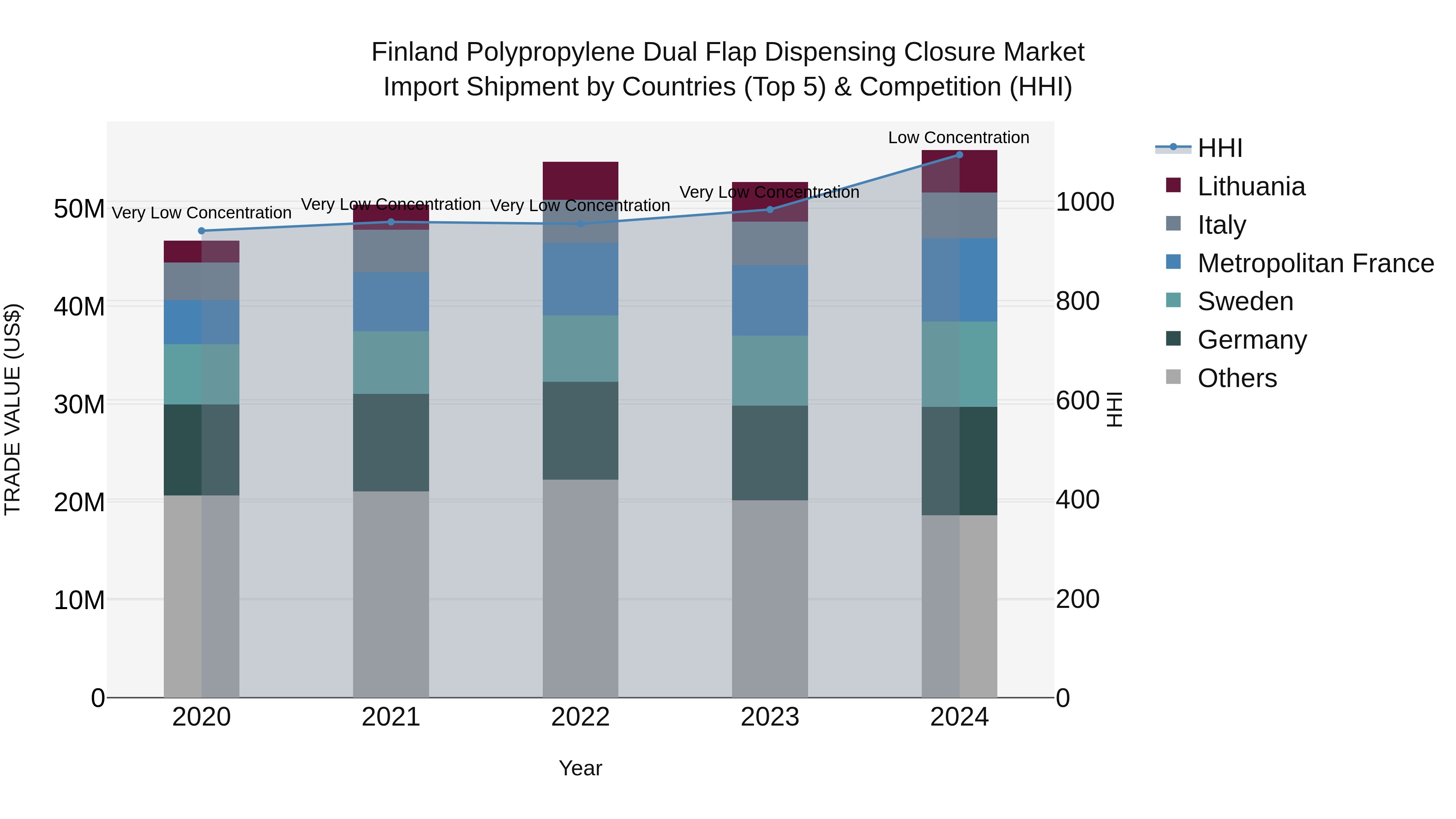 Finland Polypropylene Dual Flap Dispensing Closure Market Top 5 Importing Countries and Market Competition (HHI) Analysis