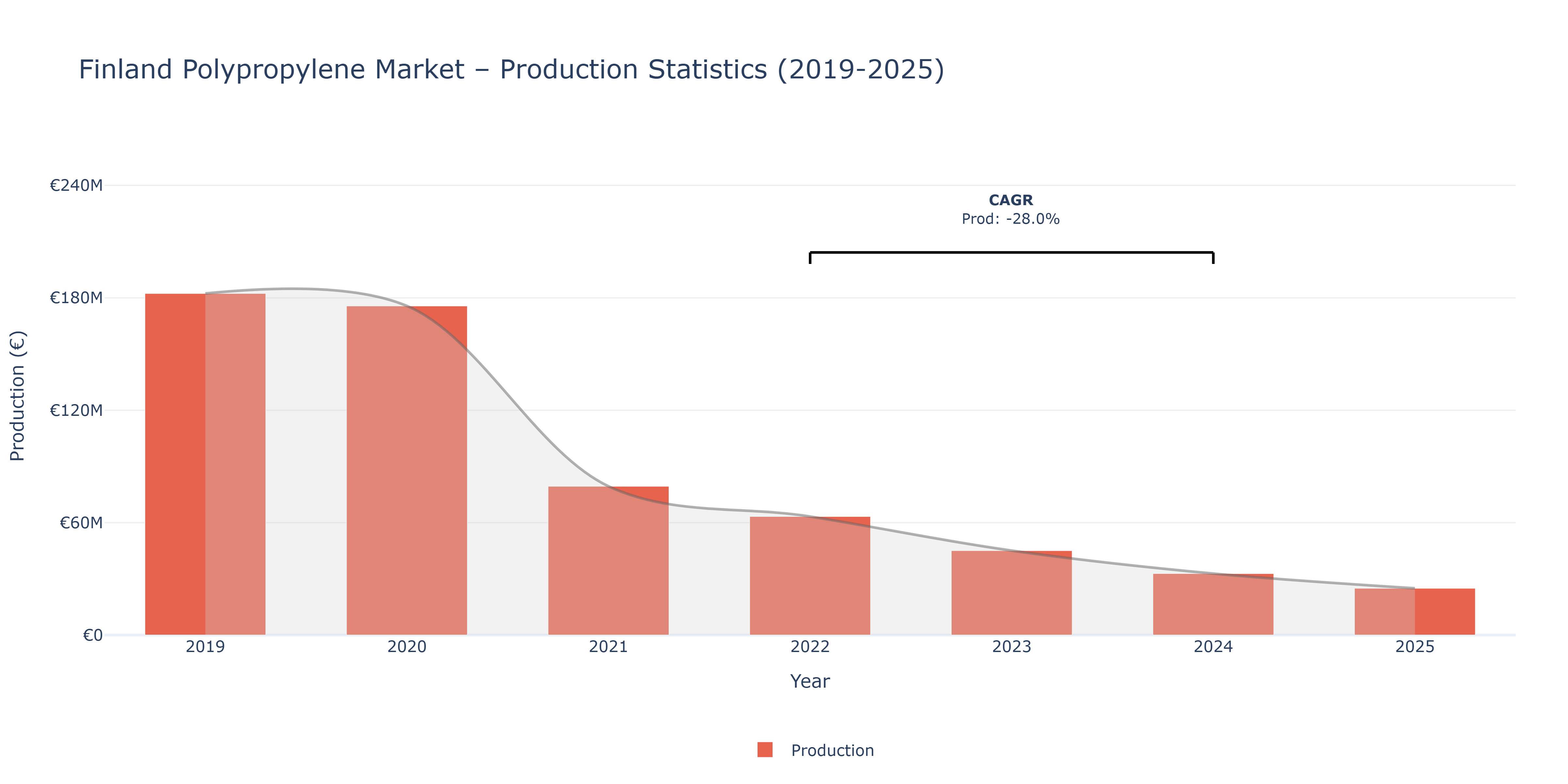 Finland Polypropylene  - Market Production Statistics (2019-2025)