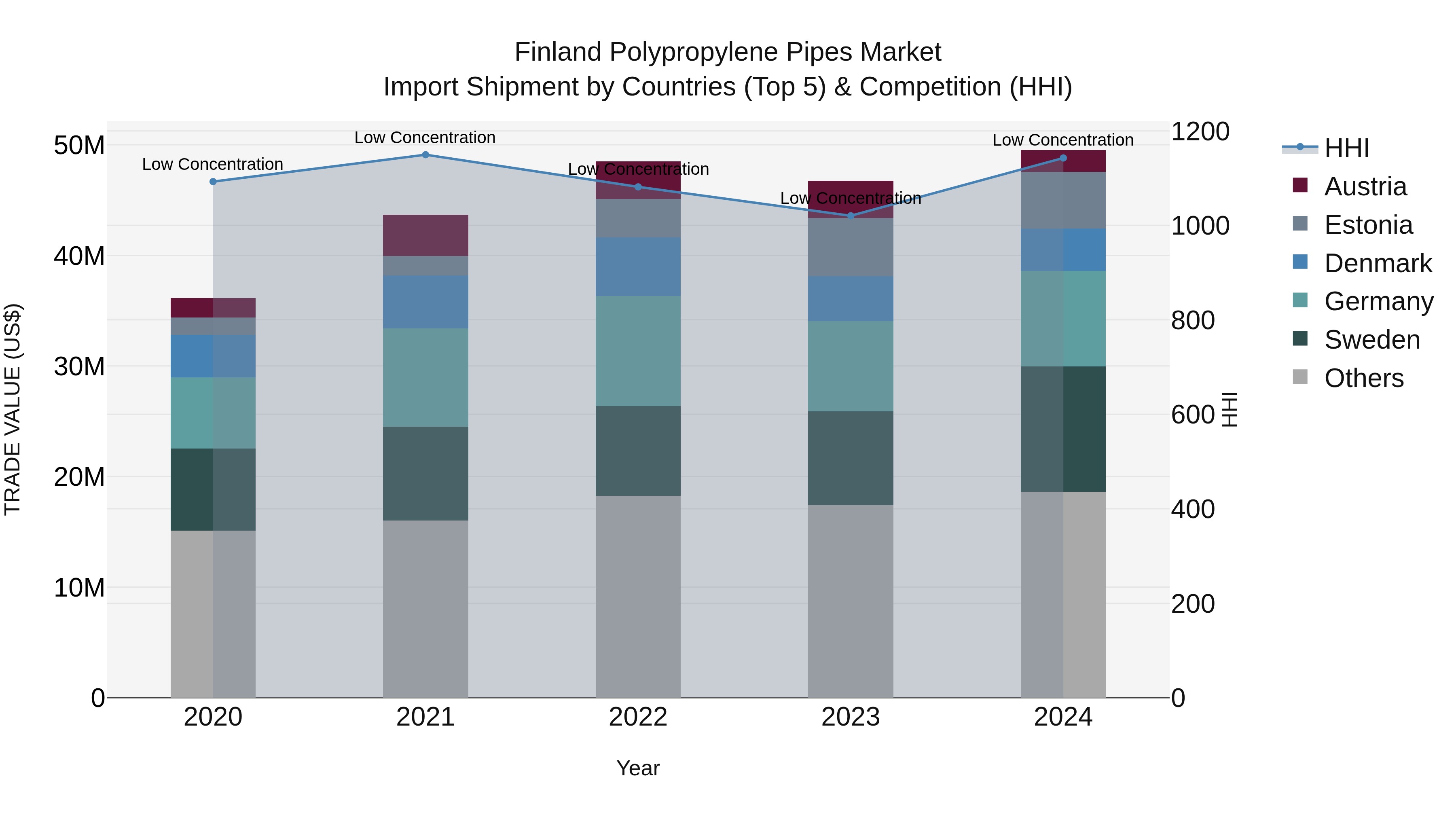 Finland Polypropylene Pipes Market Top 5 Importing Countries and Market Competition (HHI) Analysis