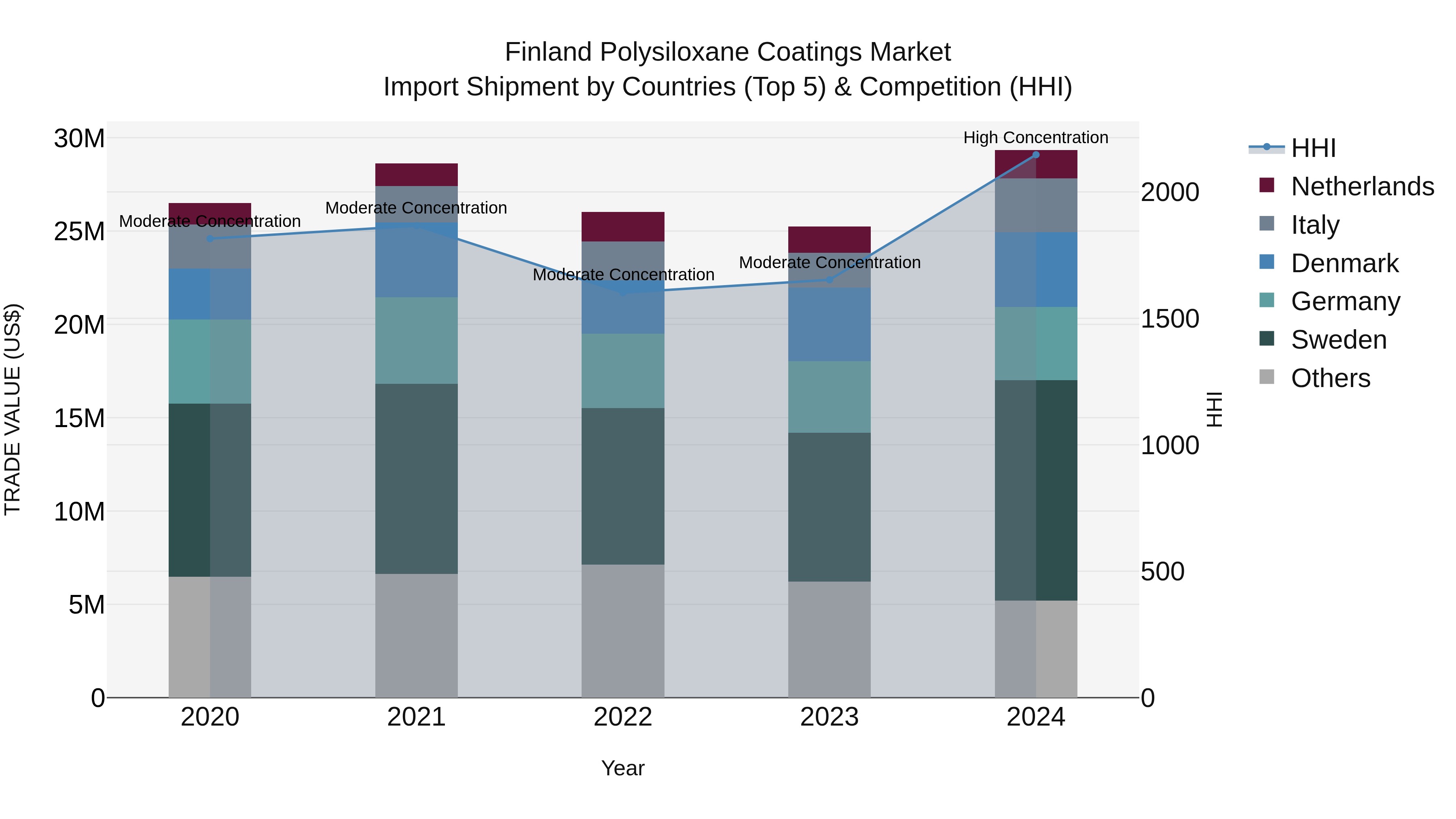 Finland Polysiloxane Coatings Market Top 5 Importing Countries and Market Competition (HHI) Analysis