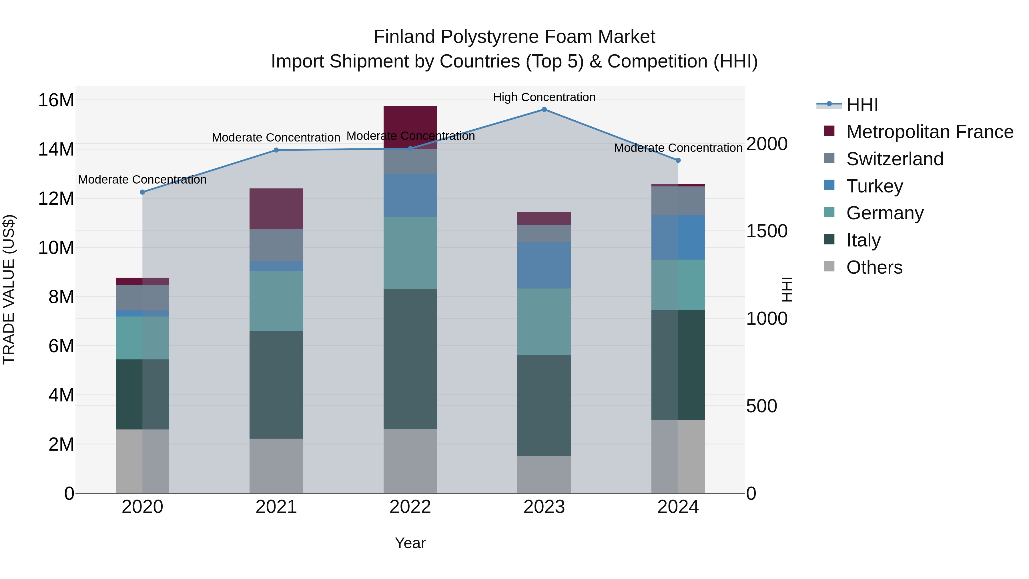 Finland Polystyrene Foam Market Top 5 Importing Countries and Market Competition (HHI) Analysis
