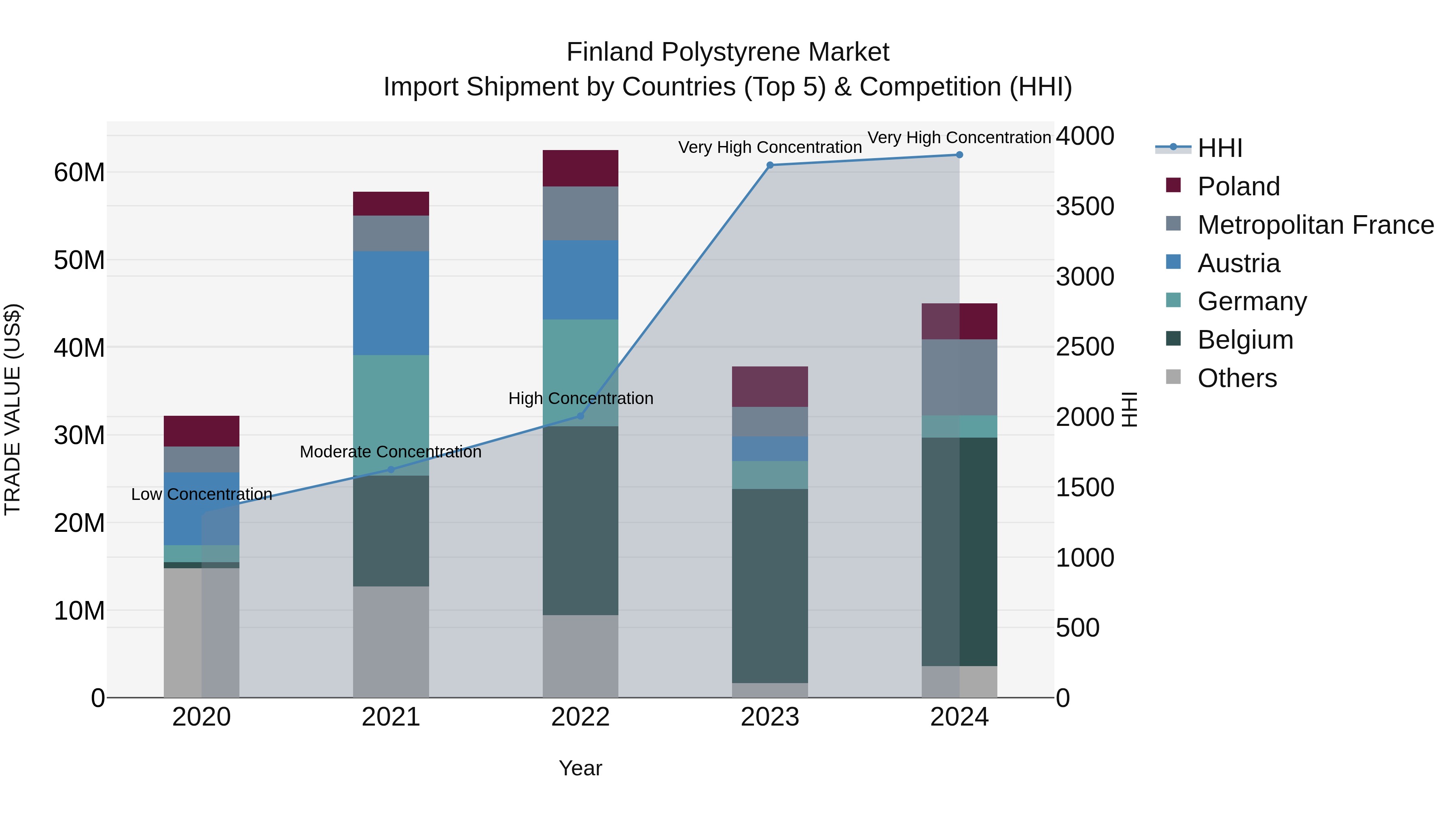 Finland Polystyrene Market Top 5 Importing Countries and Market Competition (HHI) Analysis