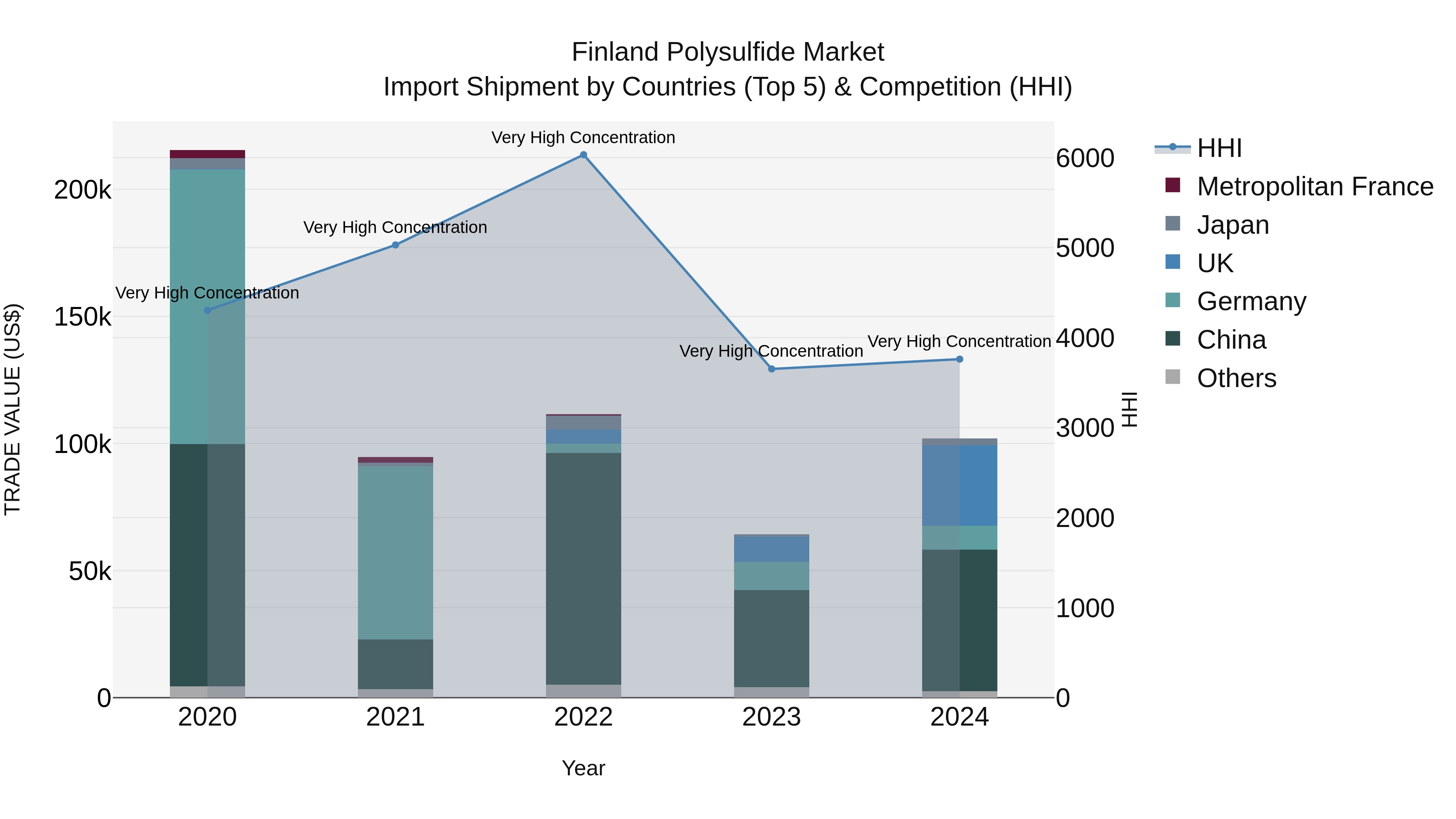 Finland Polysulfide Market Top 5 Importing Countries and Market Competition (HHI) Analysis