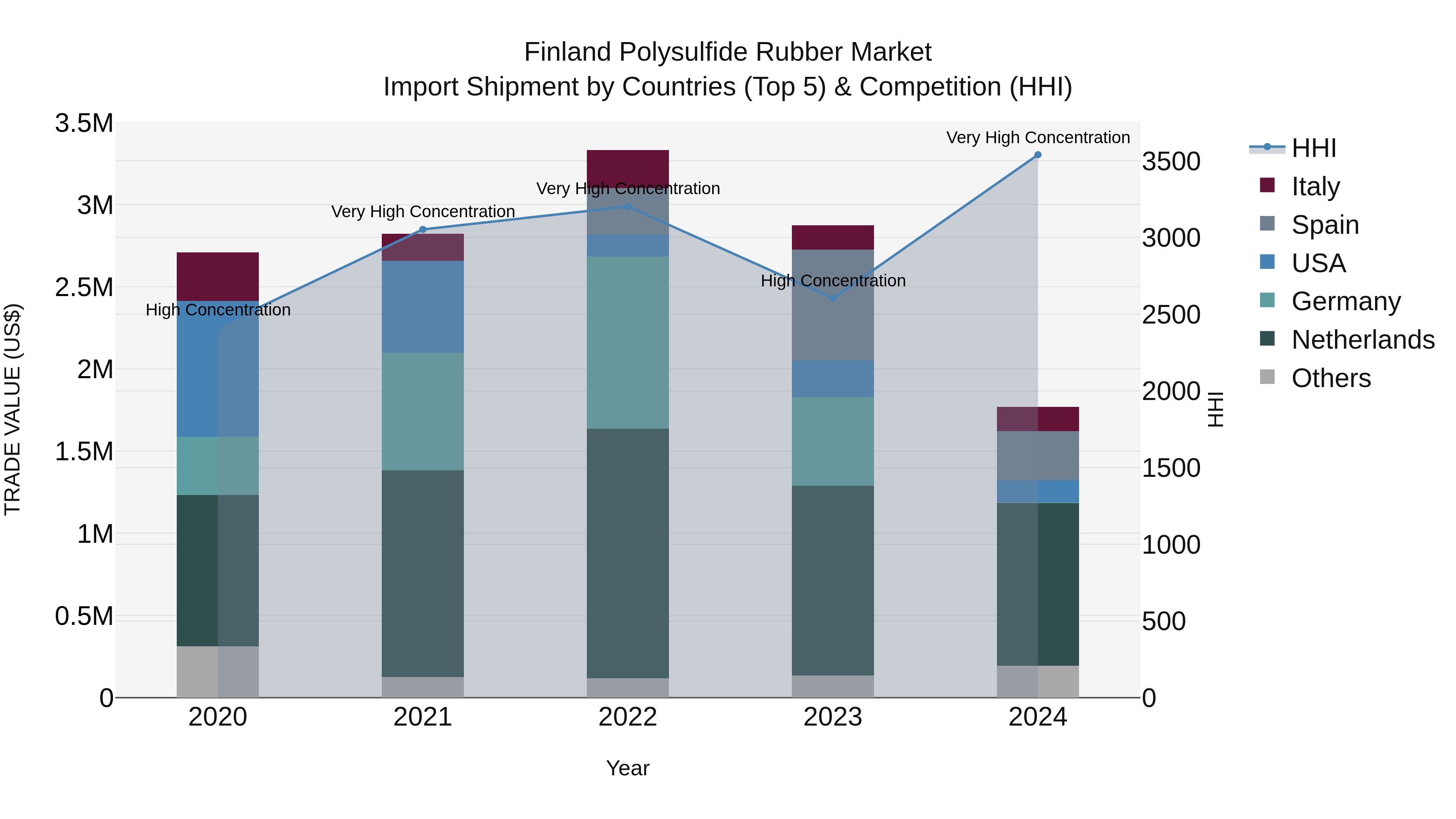 Finland Polysulfide Rubber Market Top 5 Importing Countries and Market Competition (HHI) Analysis