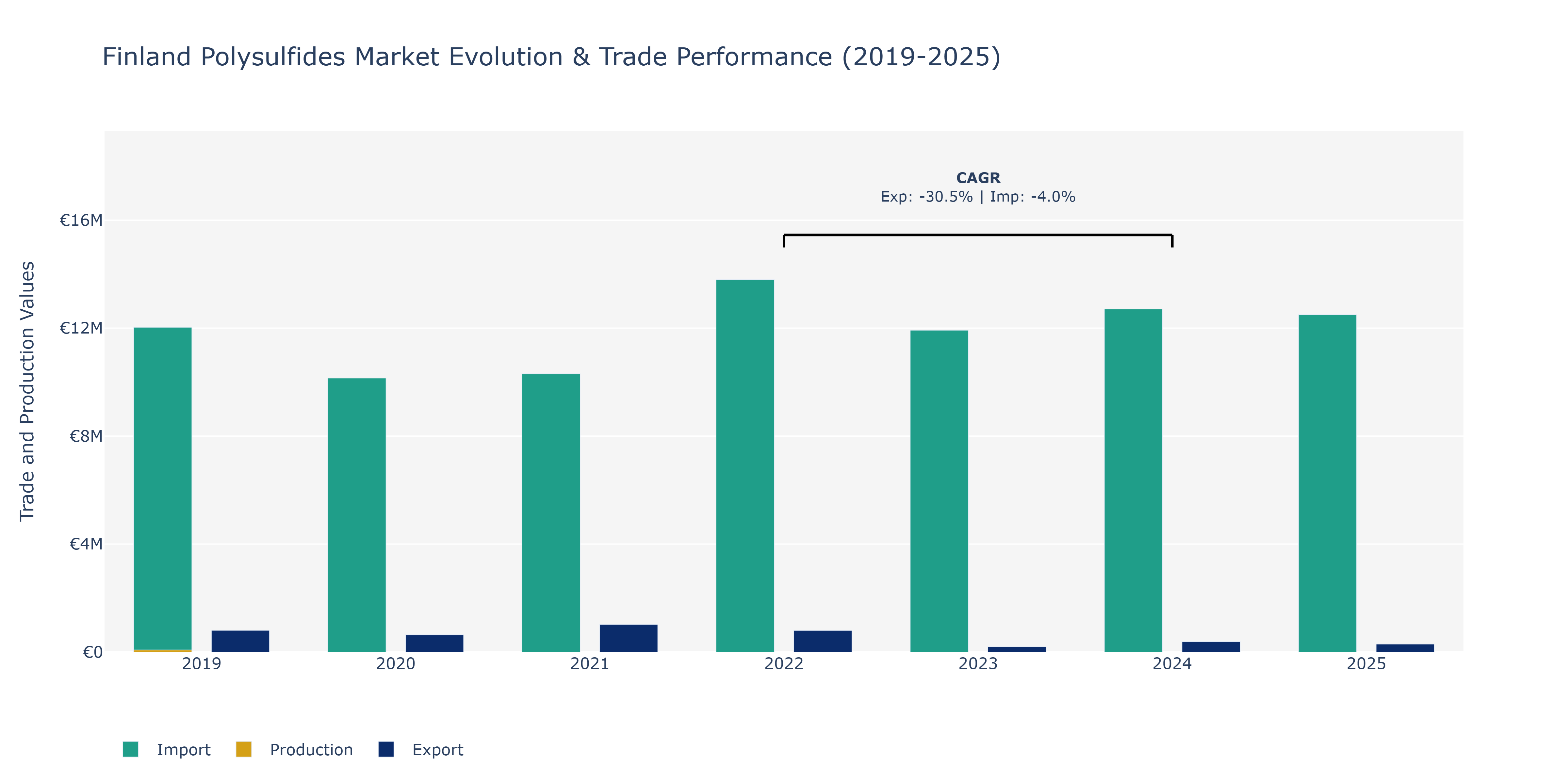 Finland Polysulfides Market: Production & Trade Performance (2019-2025)