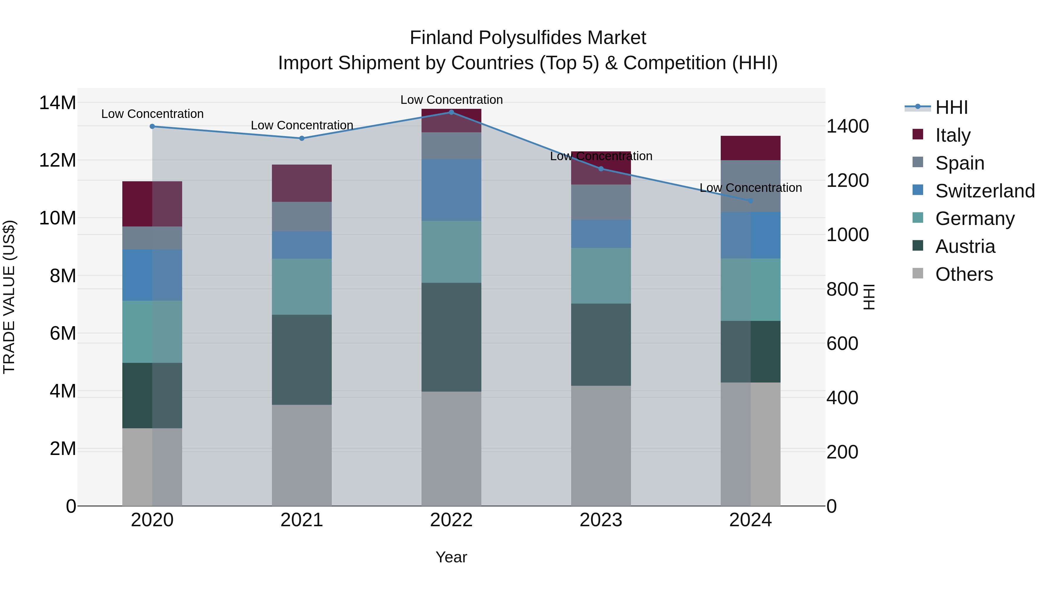 Finland Polysulfides Market Top 5 Importing Countries and Market Competition (HHI) Analysis