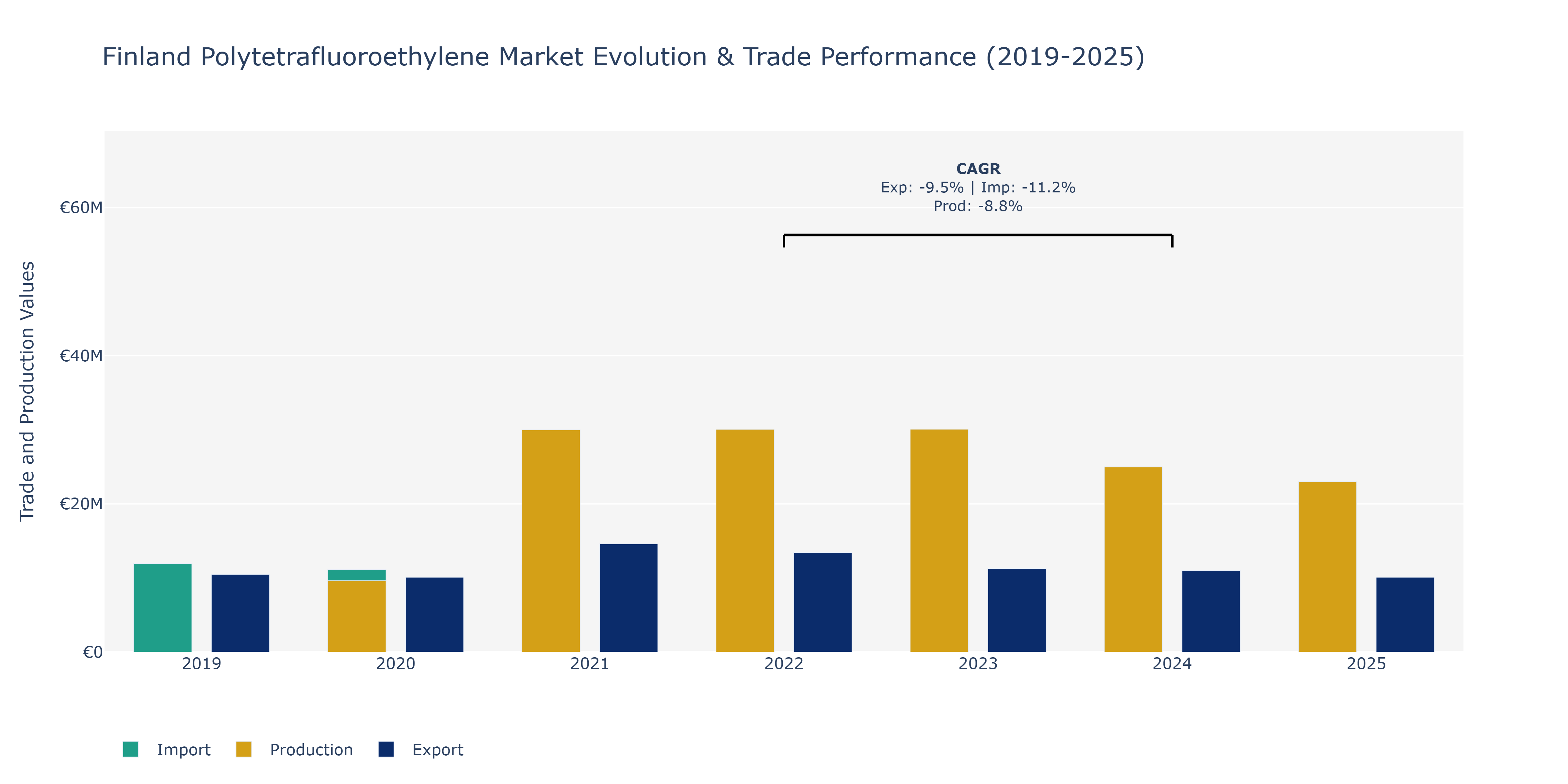 Finland Polytetrafluoroethylene Market: Production & Trade Performance (2019-2025)