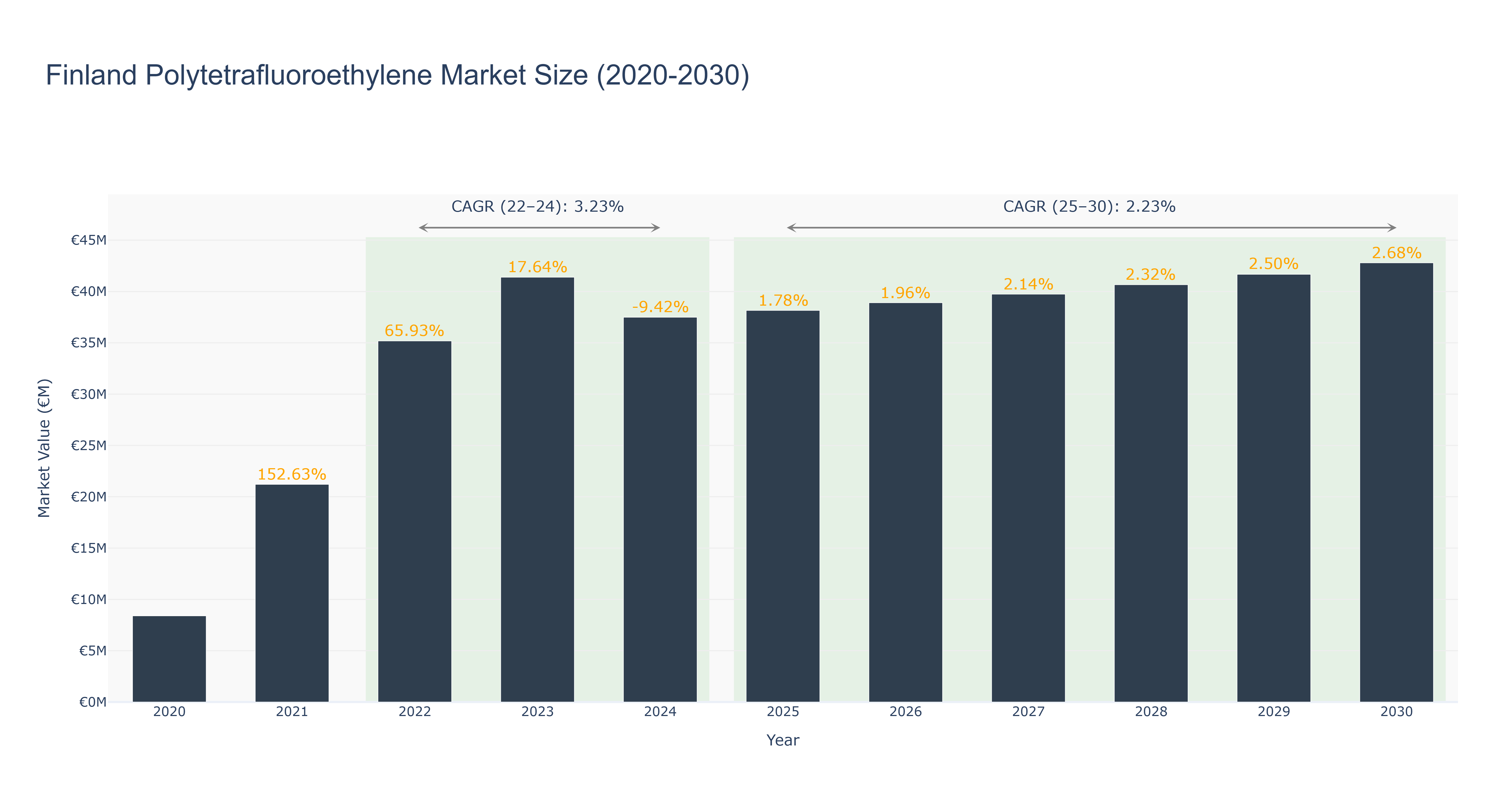 Finland Polytetrafluoroethylene Market Size (2020-2030)