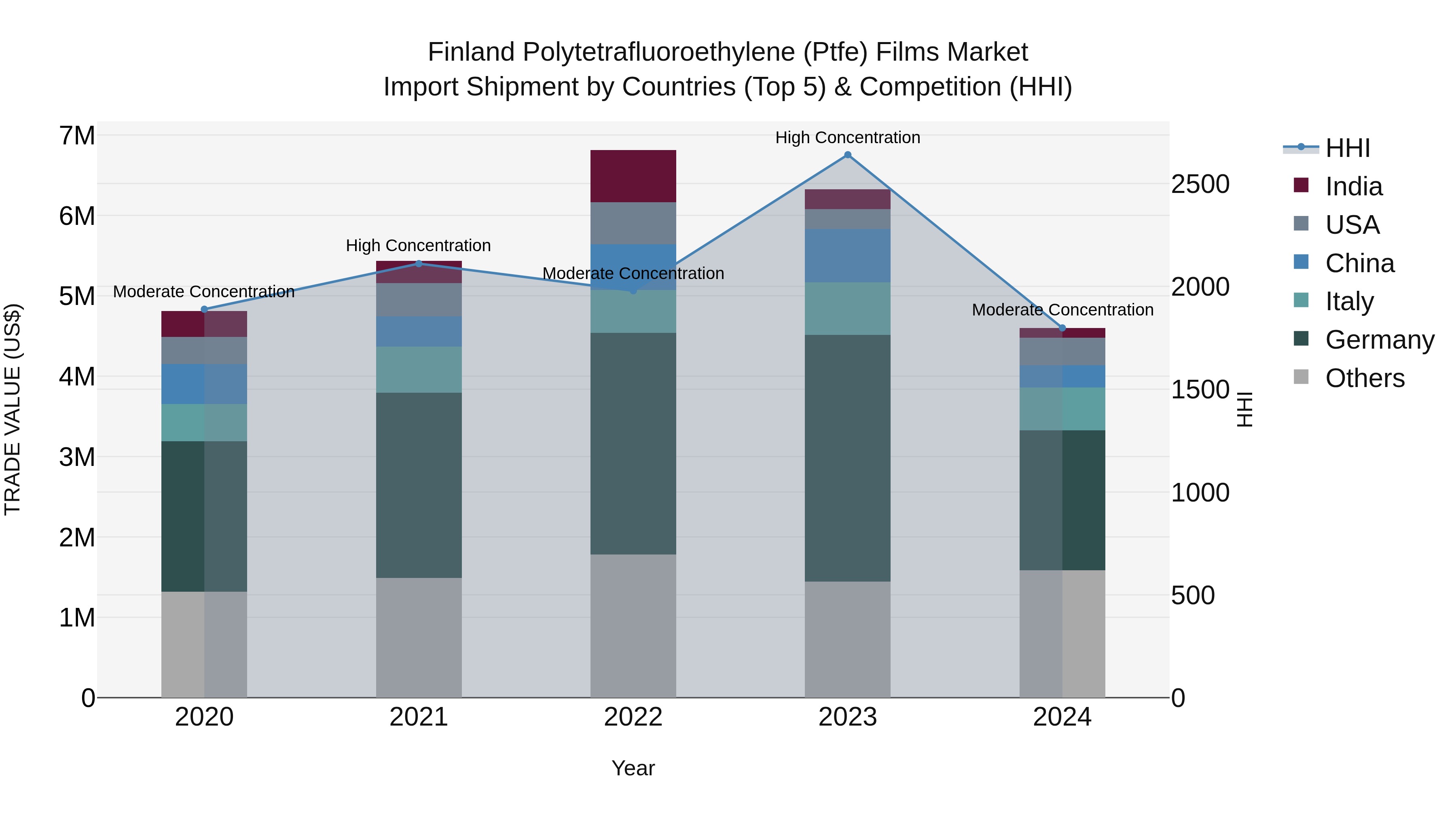 Finland Polytetrafluoroethylene (Ptfe) Films Market Top 5 Importing Countries and Market Competition (HHI) Analysis