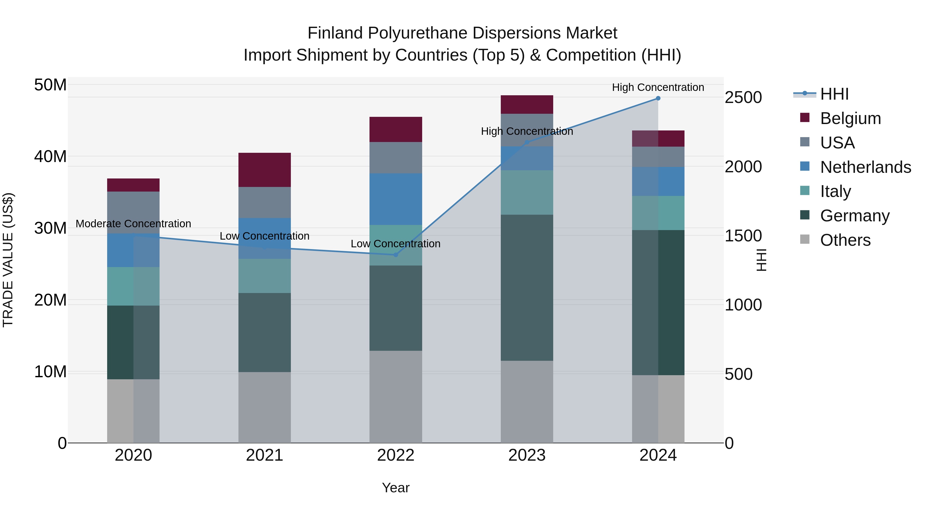 Finland Polyurethane Dispersions Market Top 5 Importing Countries and Market Competition (HHI) Analysis