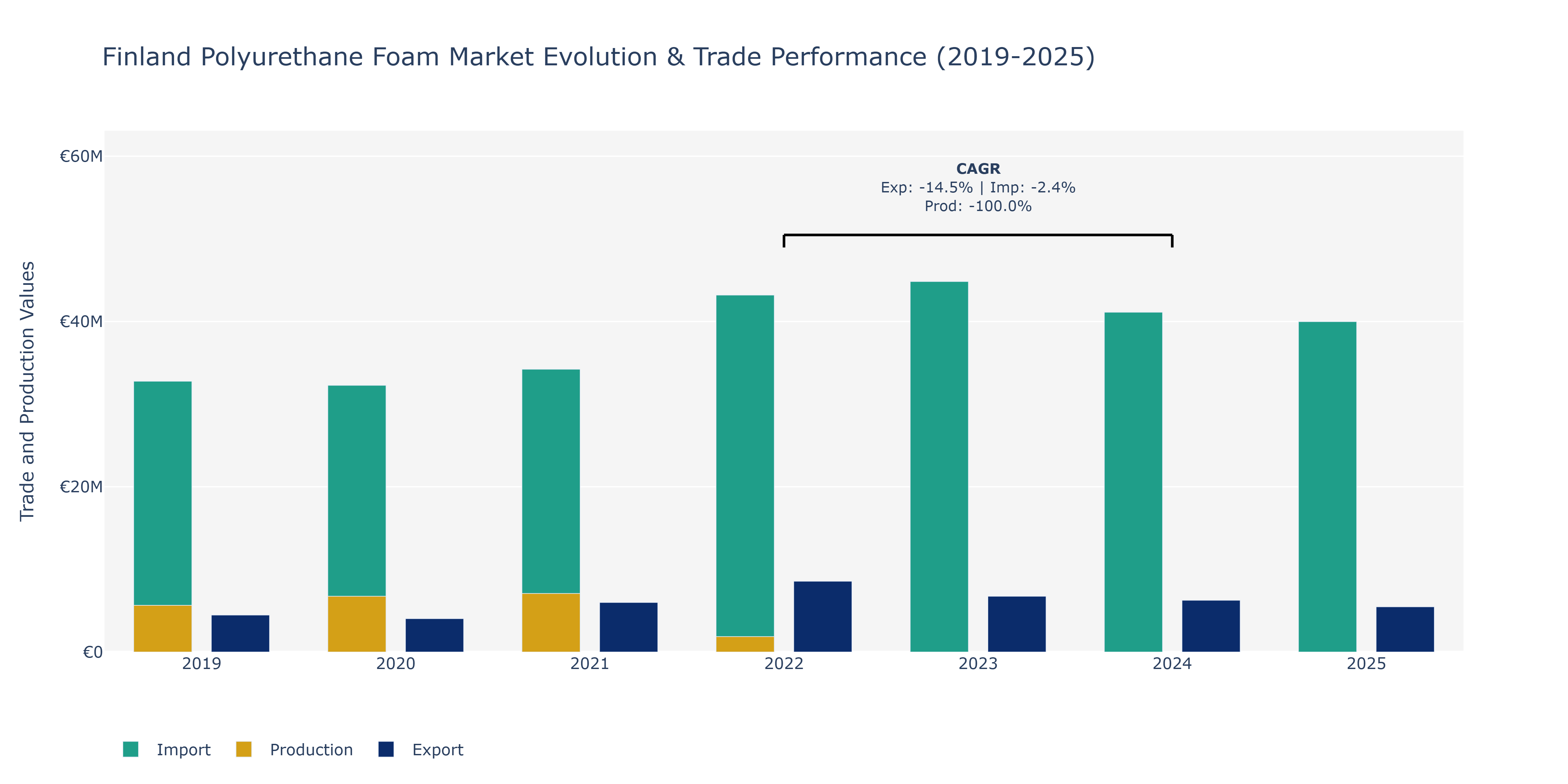 Finland Polyurethane Foam Market: Production & Trade Performance (2019-2025)