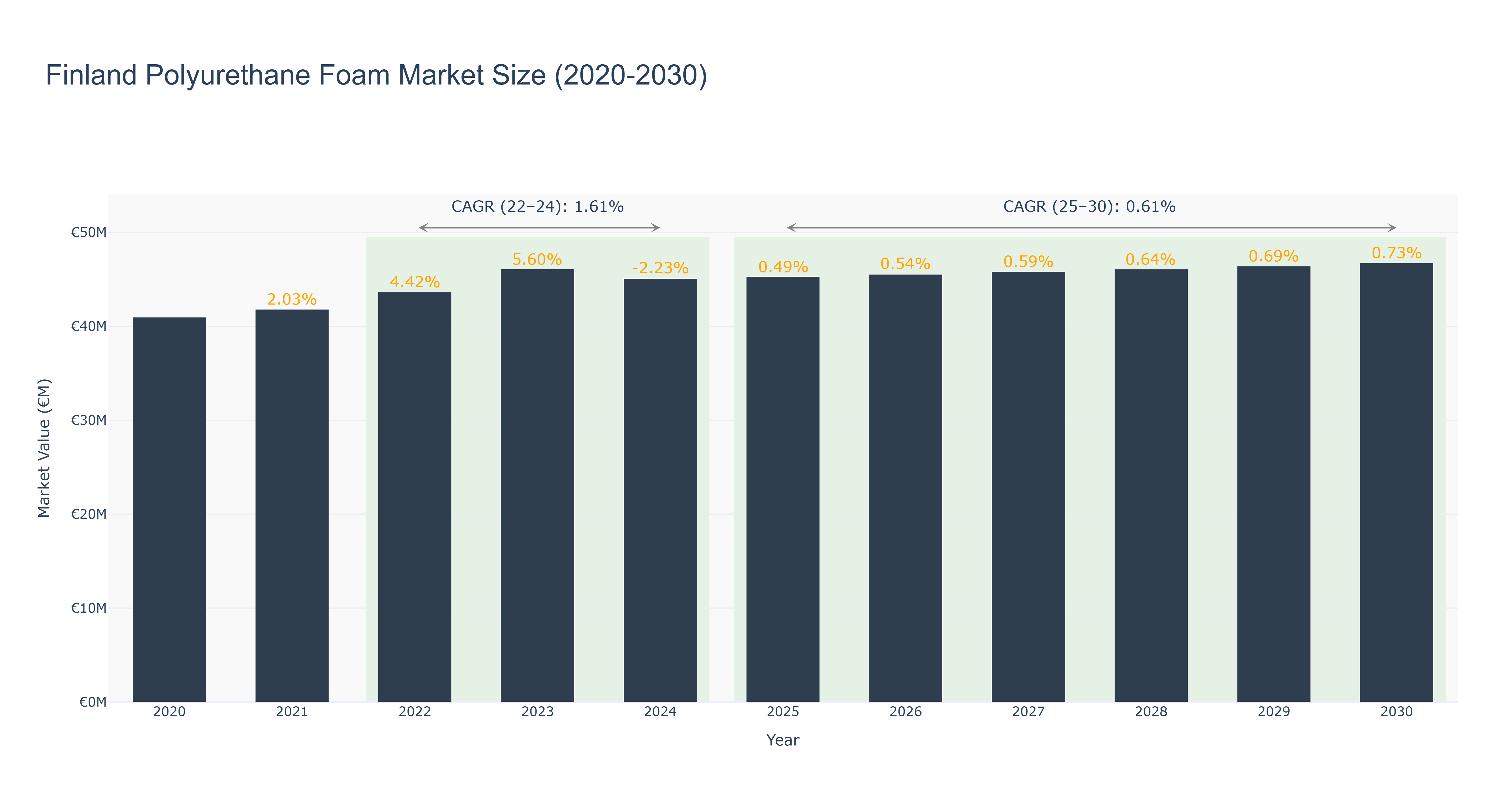 Finland Polyurethane Foam Market Size (2020-2030)