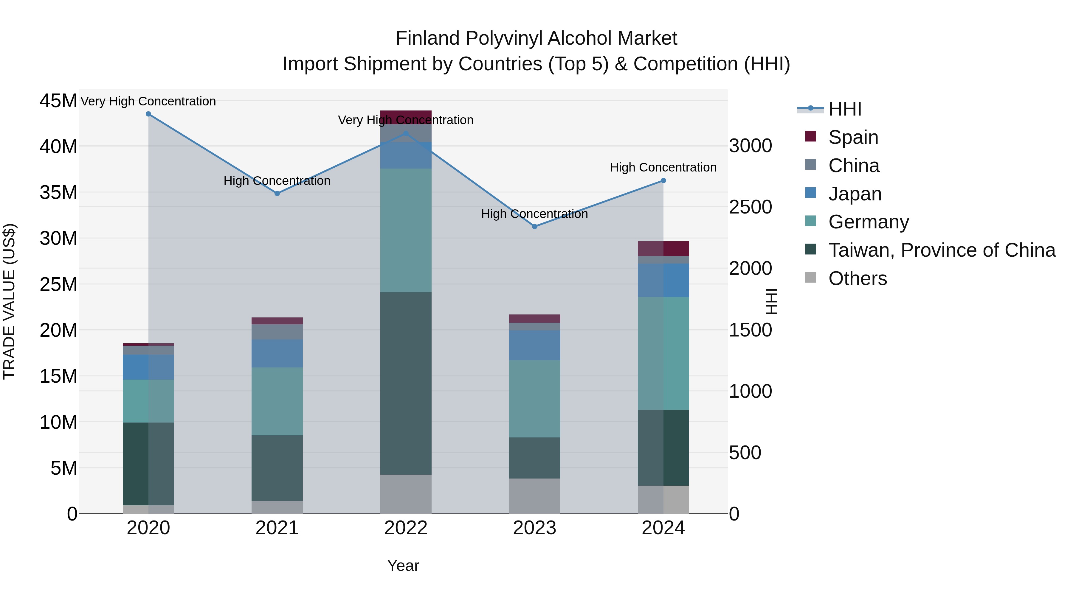 Finland Polyvinyl Alcohol Market Top 5 Importing Countries and Market Competition (HHI) Analysis