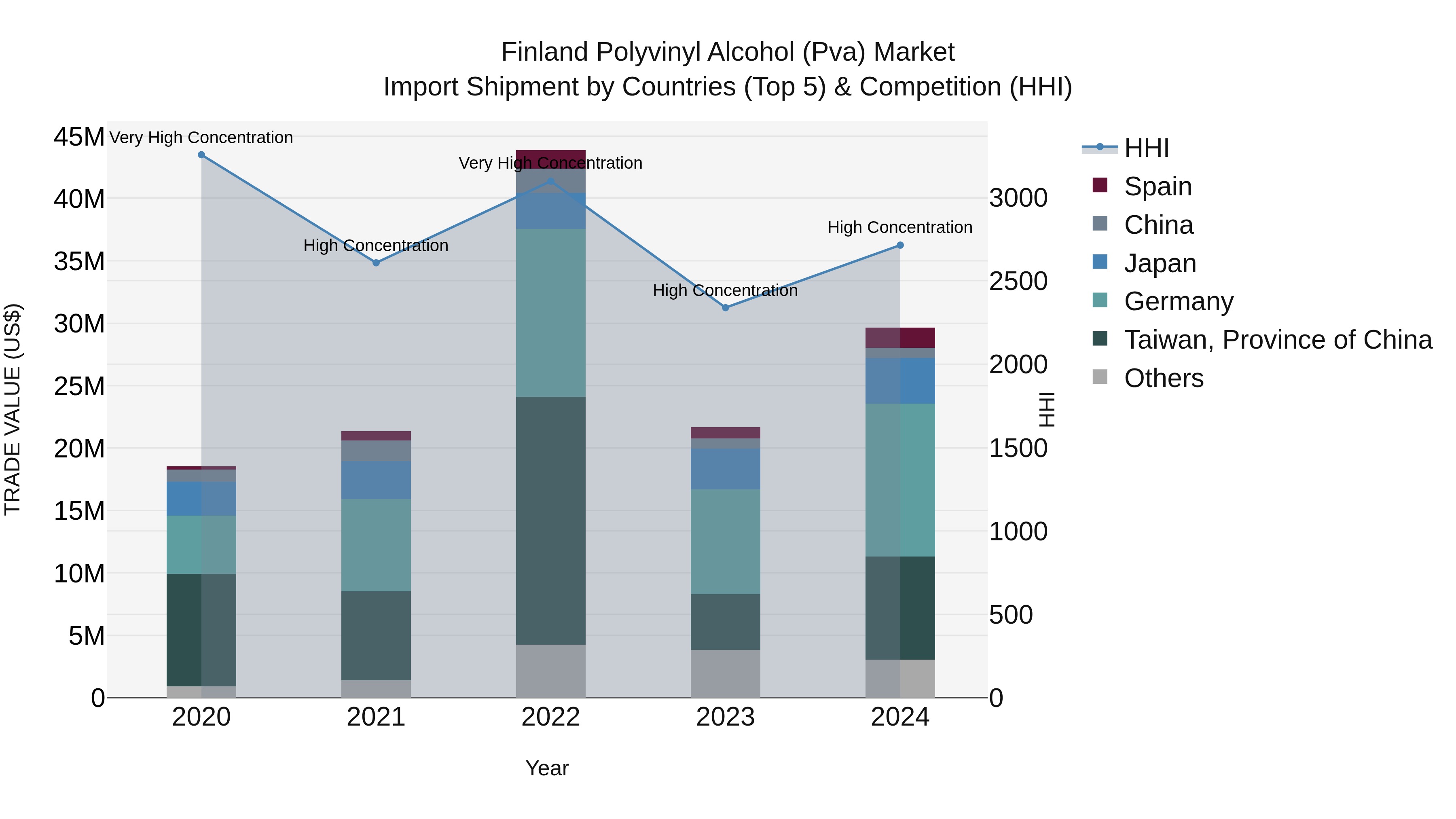 Finland Polyvinyl Alcohol (Pva) Market Top 5 Importing Countries and Market Competition (HHI) Analysis
