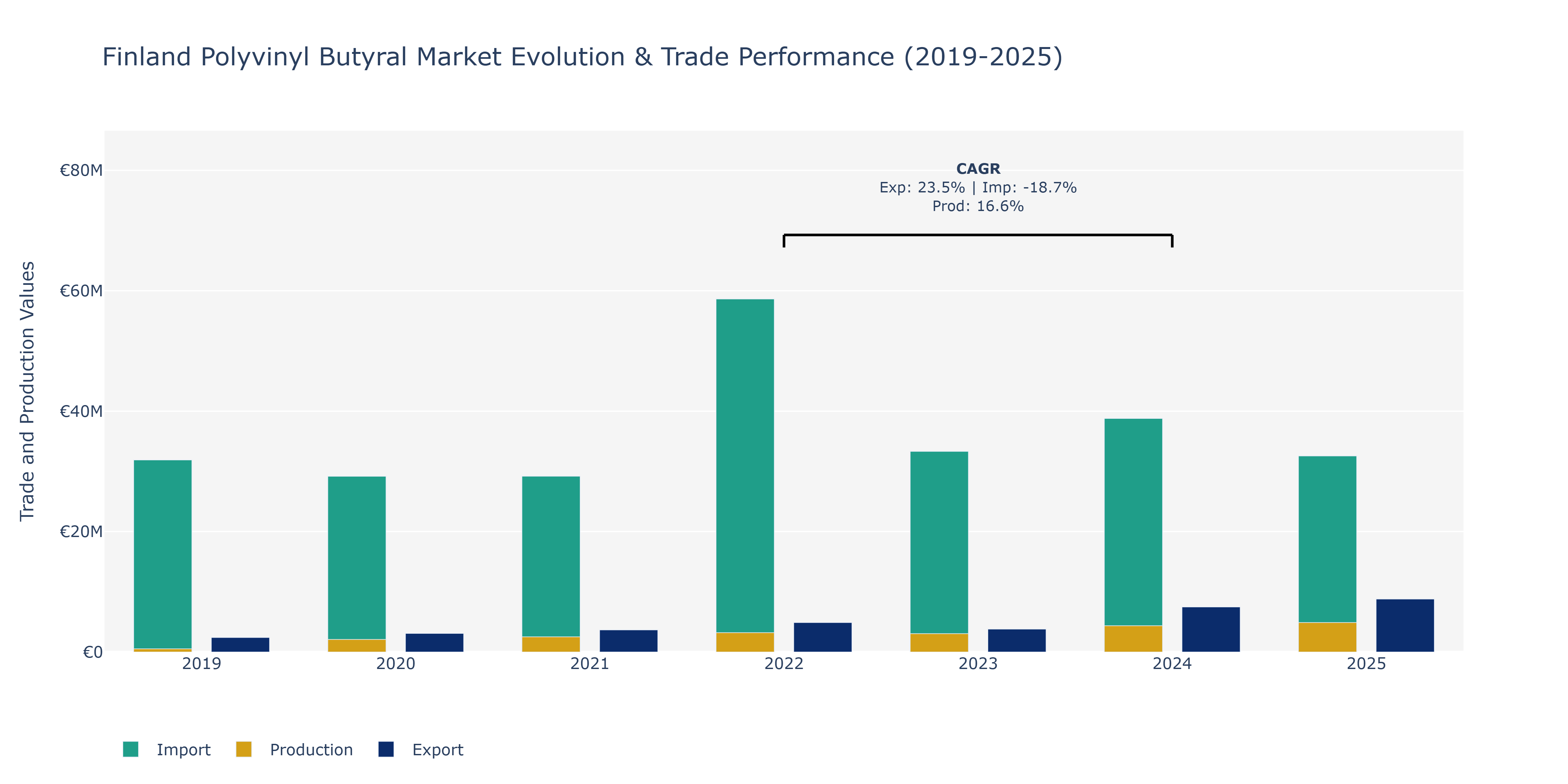 Finland Polyvinyl Butyral Market: Production & Trade Performance (2019-2025)
