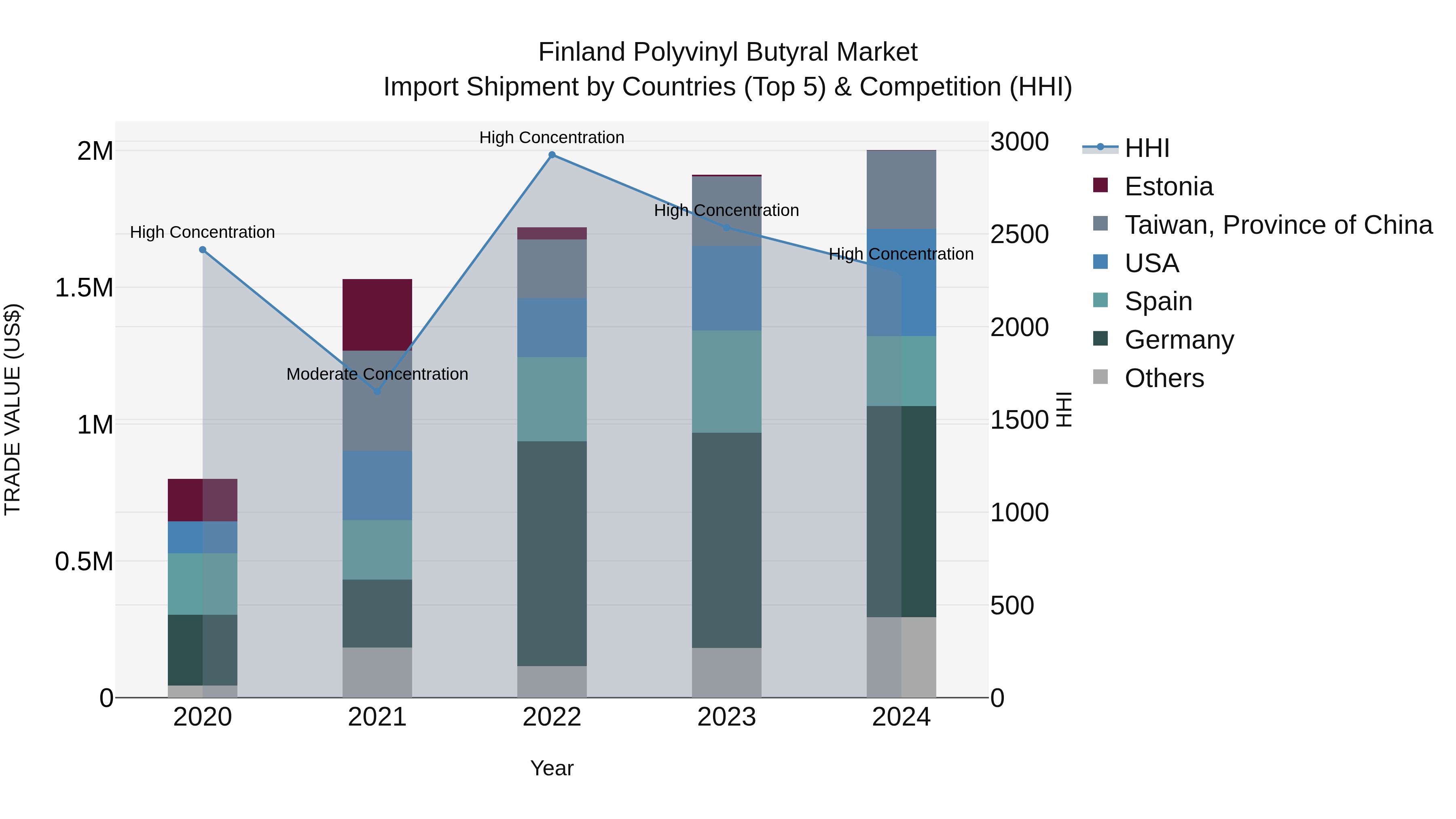 Finland Polyvinyl Butyral Market Top 5 Importing Countries and Market Competition (HHI) Analysis