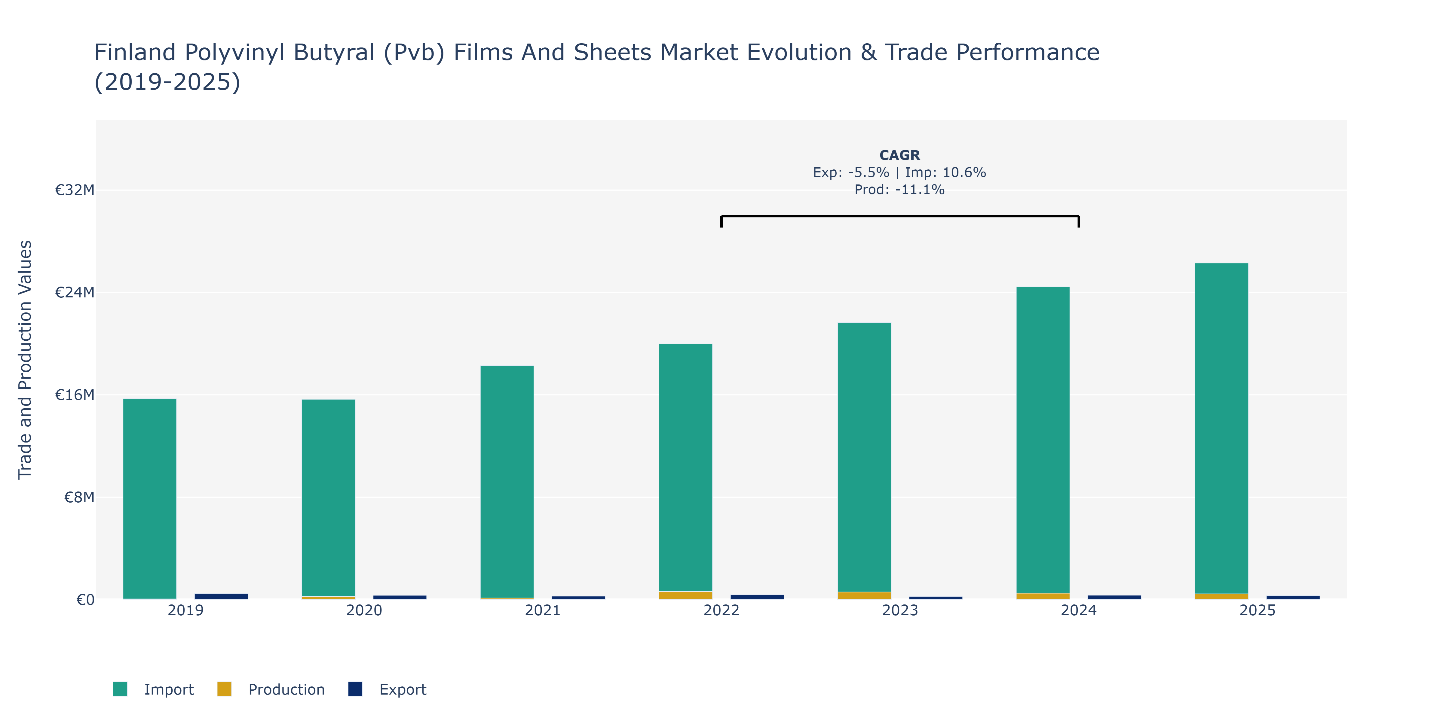 Finland Polyvinyl Butyral (Pvb) Films And Sheets Market: Production & Trade Performance (2019-2025)