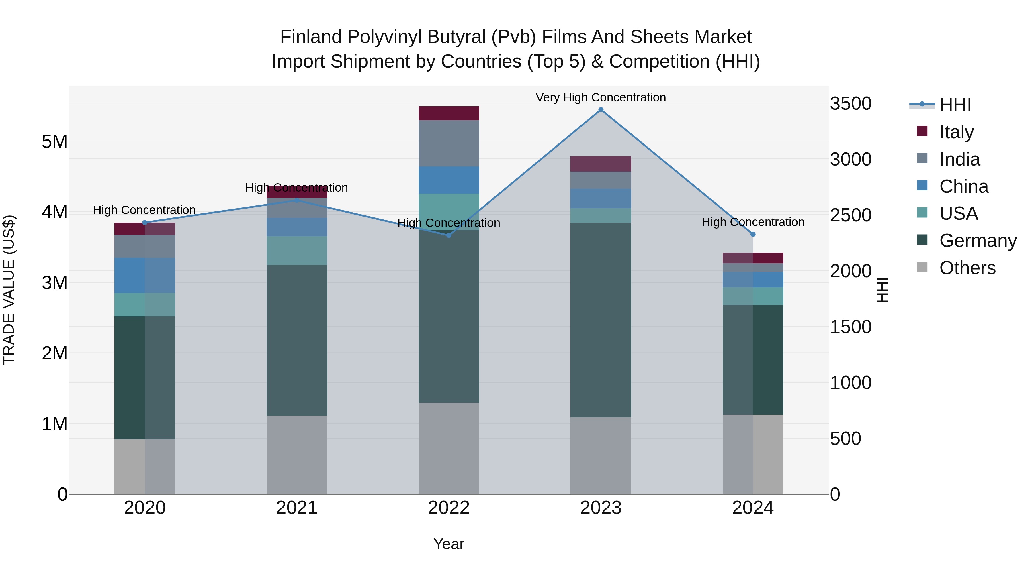 Finland Polyvinyl Butyral (Pvb) Films and Sheets Market Top 5 Importing Countries and Market Competition (HHI) Analysis