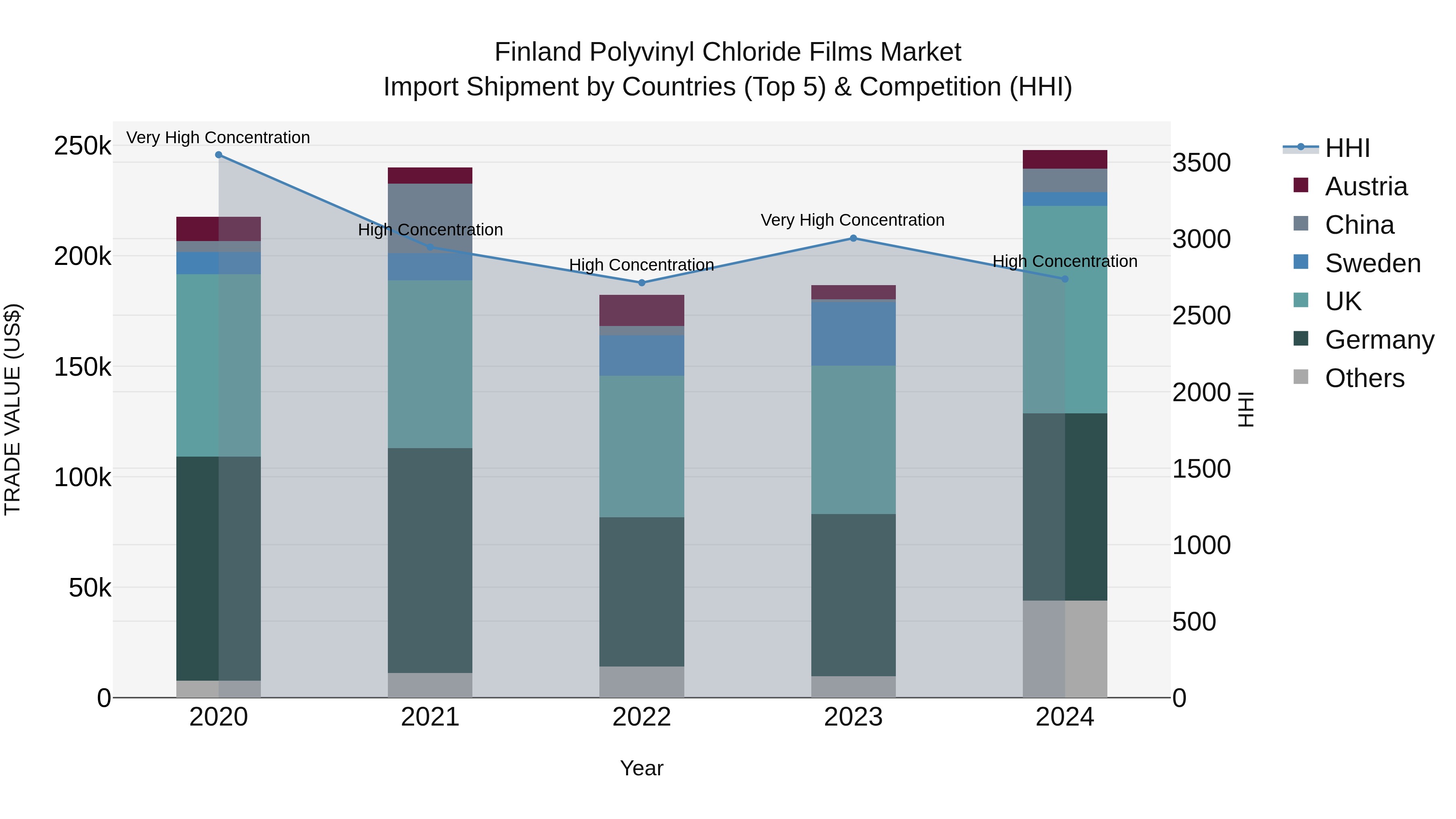 Finland Polyvinyl Chloride Films Market Top 5 Importing Countries and Market Competition (HHI) Analysis