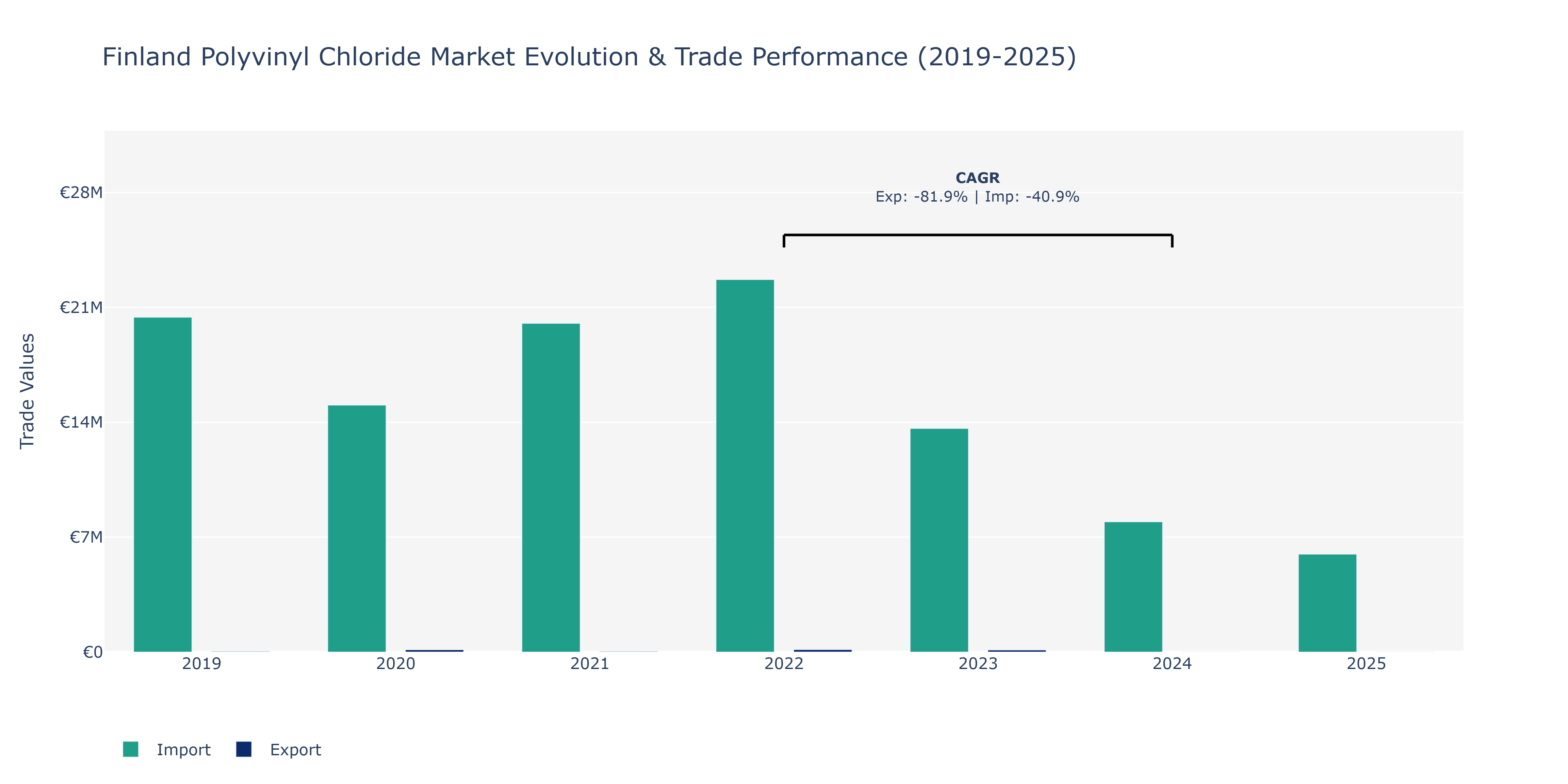 Finland Polyvinyl Chloride Market: Production & Trade Performance (2019-2025)