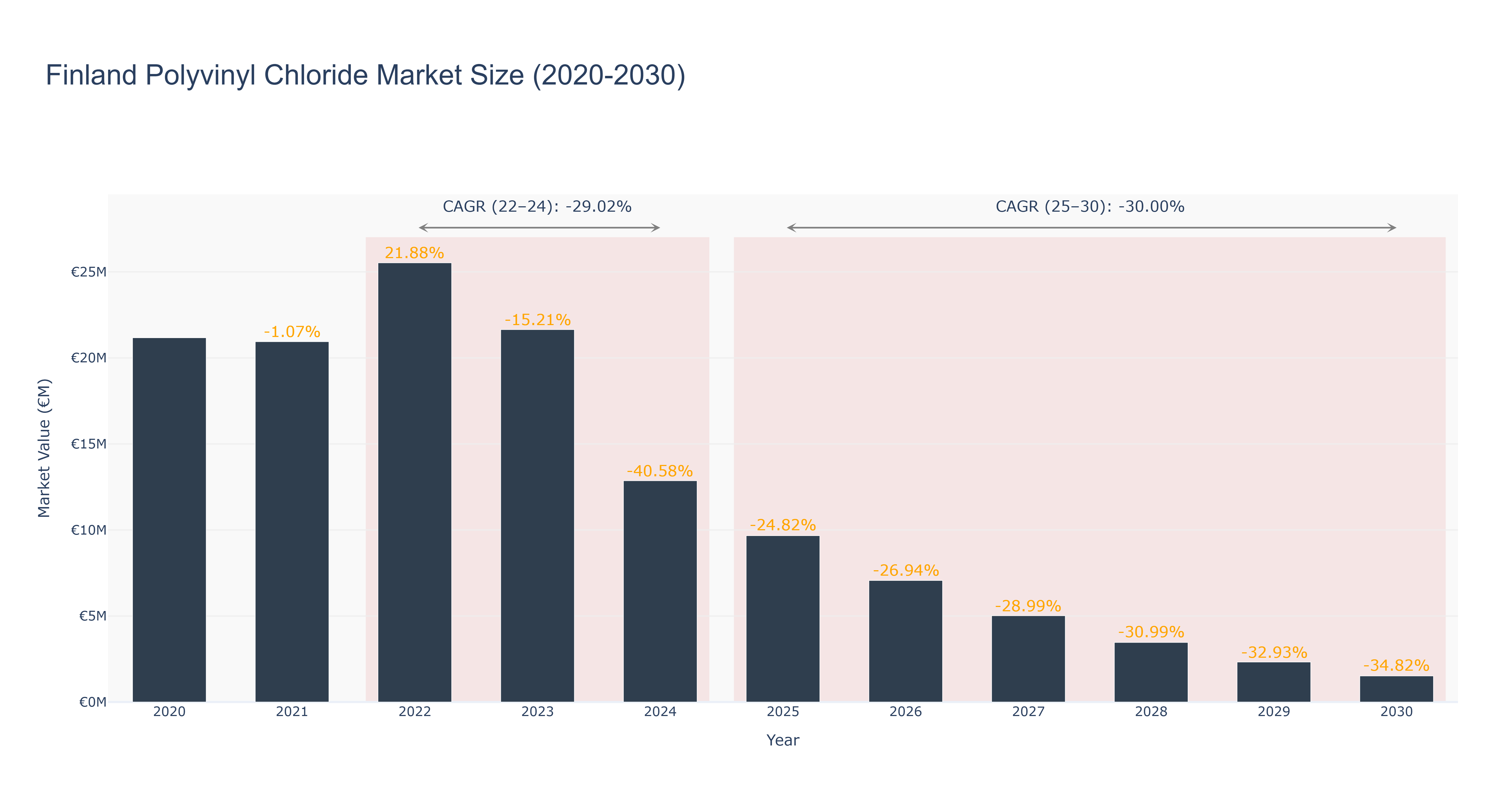 Finland Polyvinyl Chloride Market Size (2020-2030)