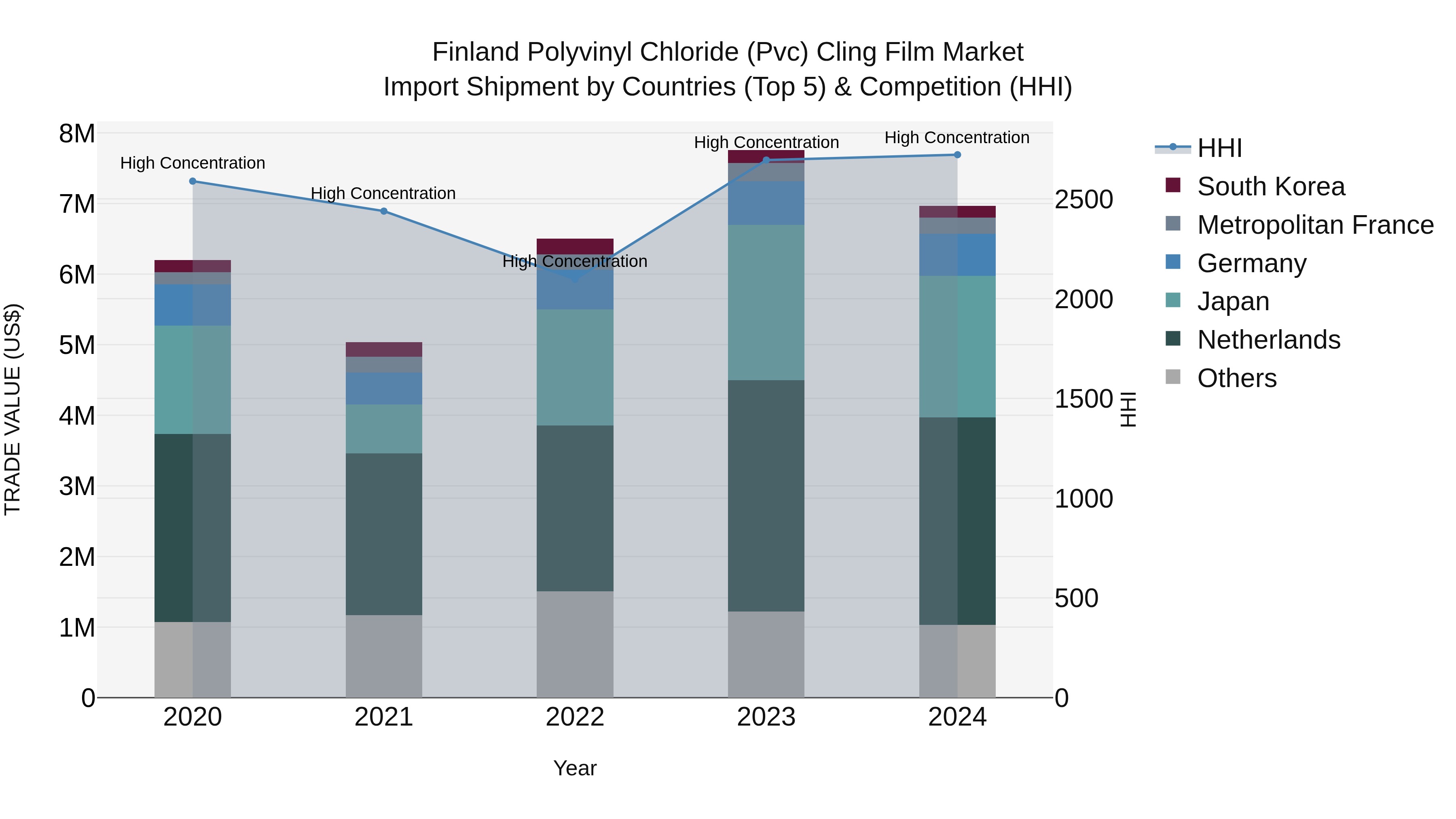 Finland Polyvinyl Chloride (Pvc) Cling Film Market Top 5 Importing Countries and Market Competition (HHI) Analysis