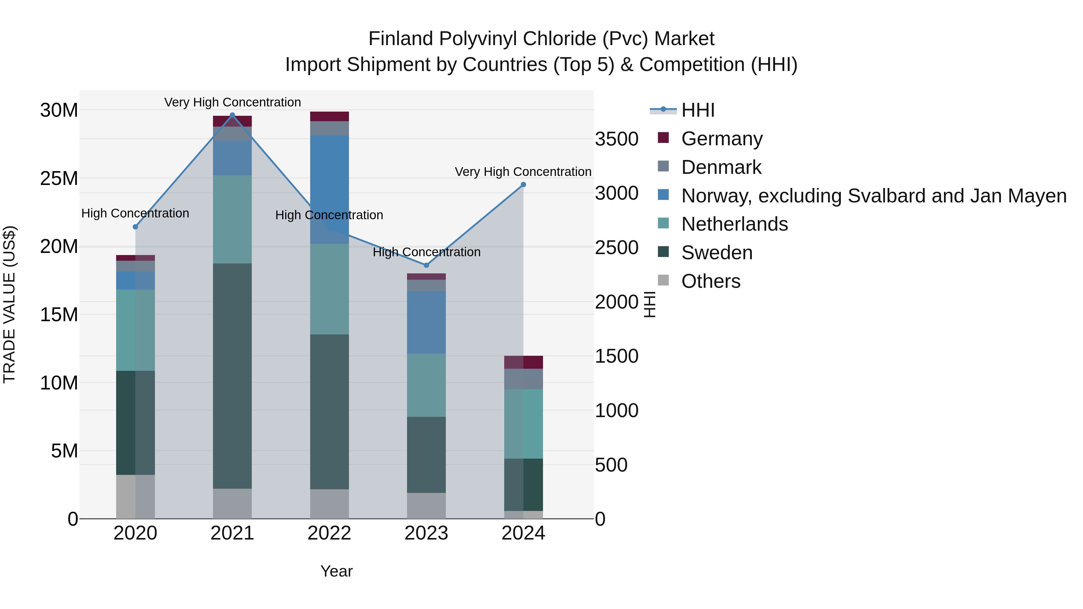 Finland Polyvinyl Chloride (Pvc) Market Top 5 Importing Countries and Market Competition (HHI) Analysis