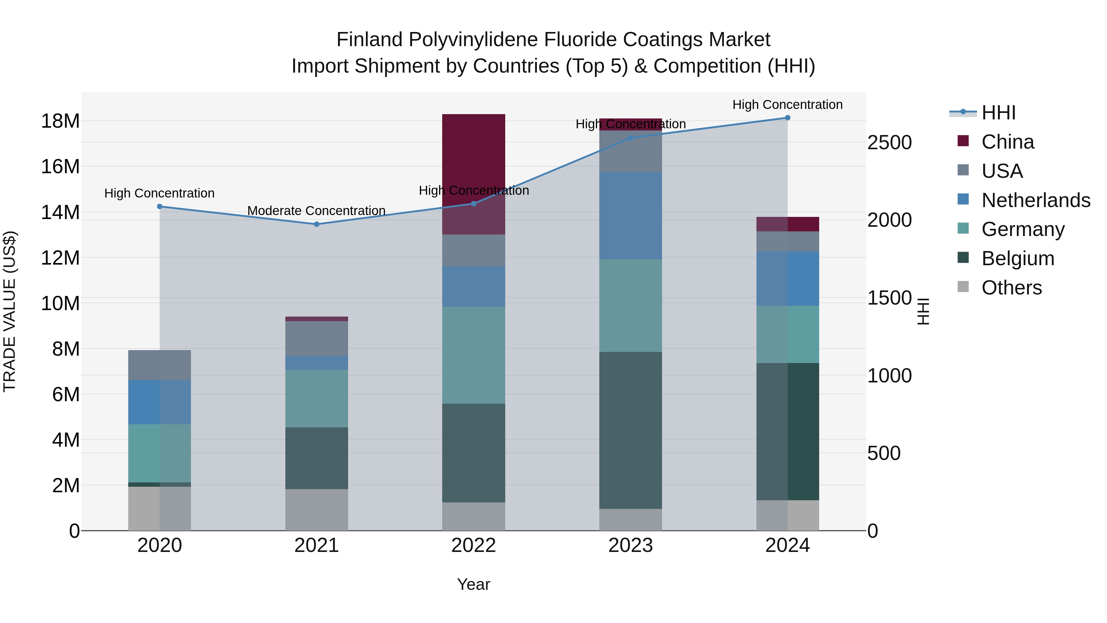 Finland Polyvinylidene Fluoride Coatings Market Top 5 Importing Countries and Market Competition (HHI) Analysis