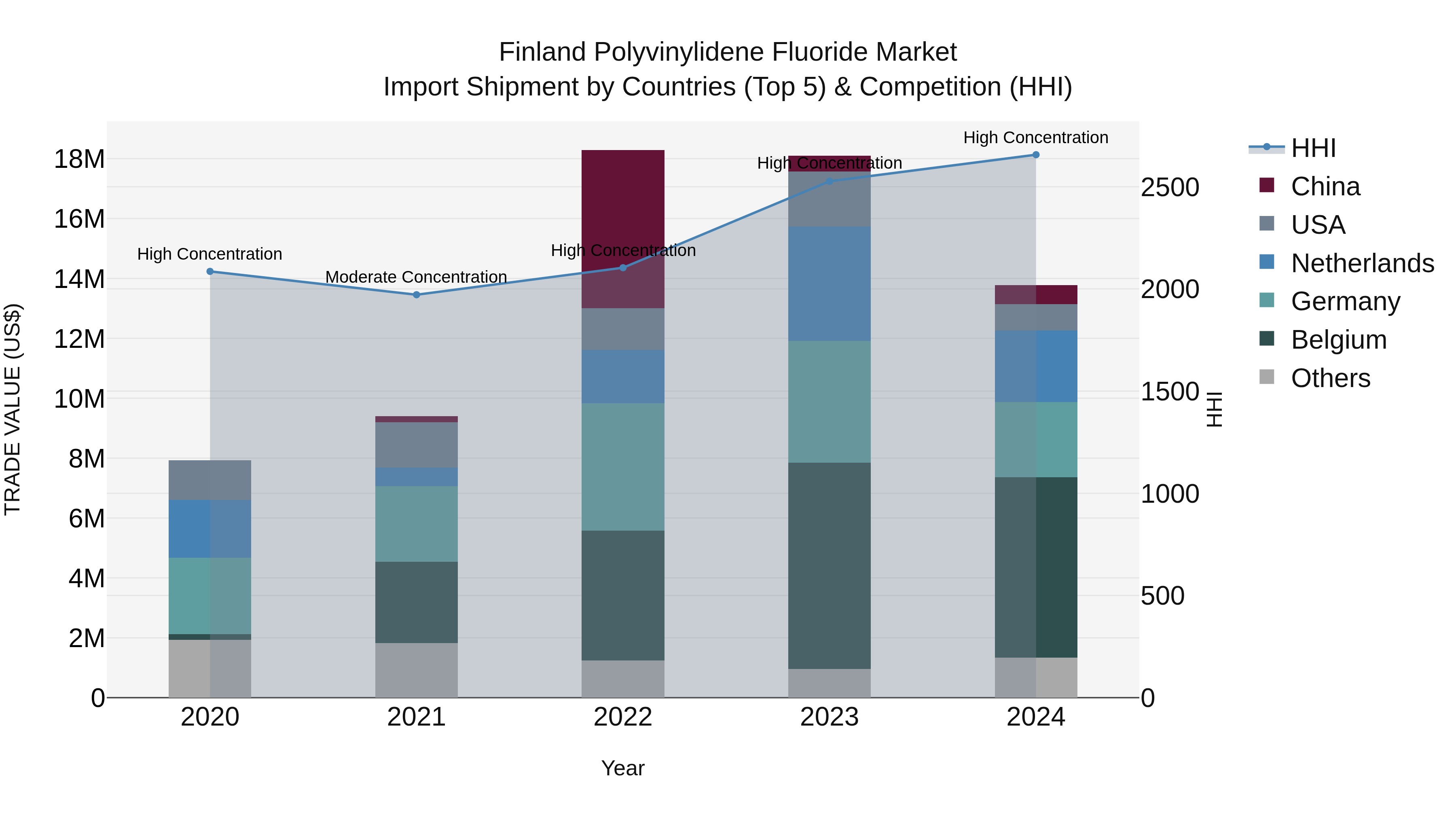 Finland Polyvinylidene Fluoride Market Top 5 Importing Countries and Market Competition (HHI) Analysis