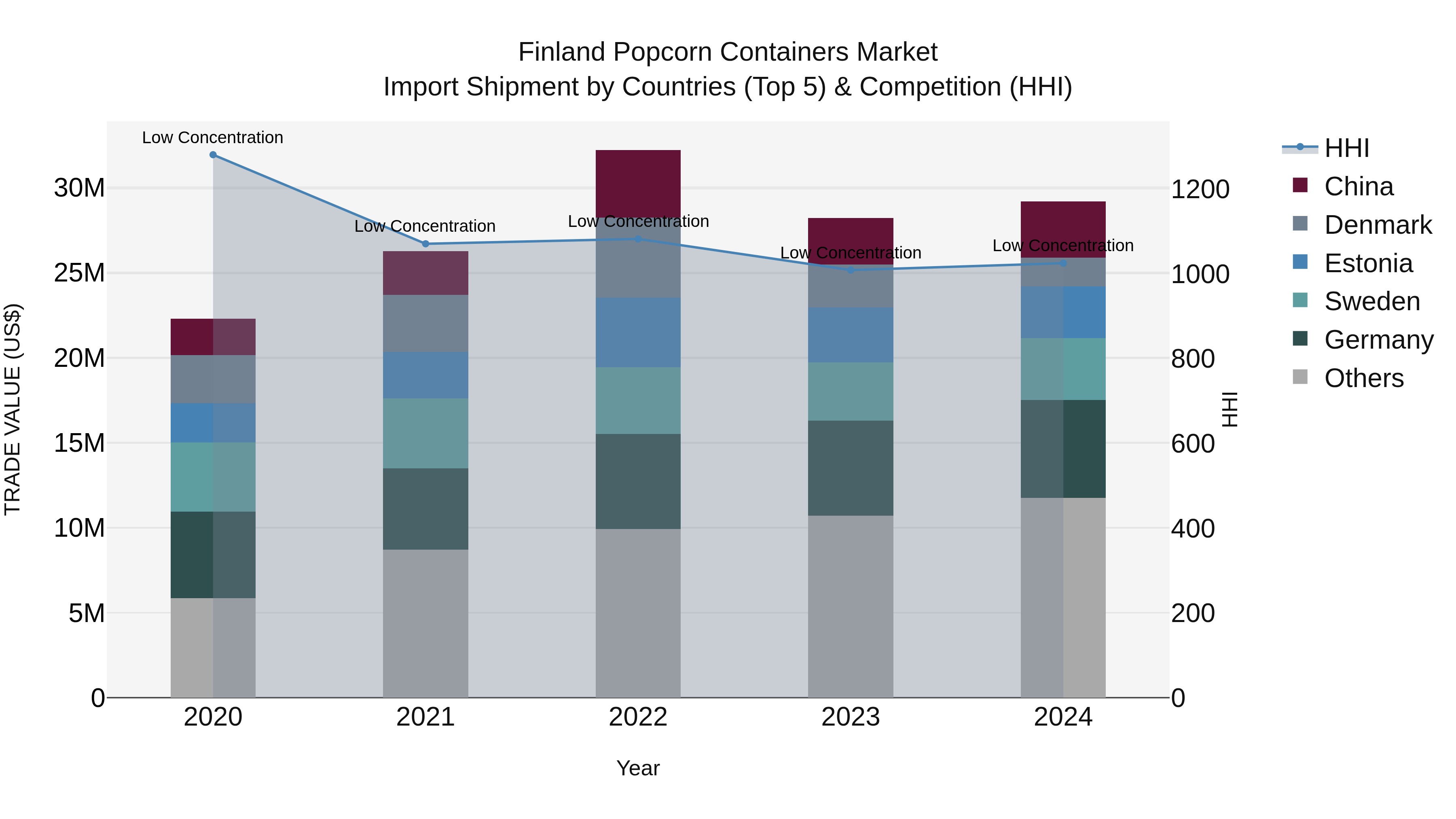 Finland Popcorn Containers Market Top 5 Importing Countries and Market Competition (HHI) Analysis