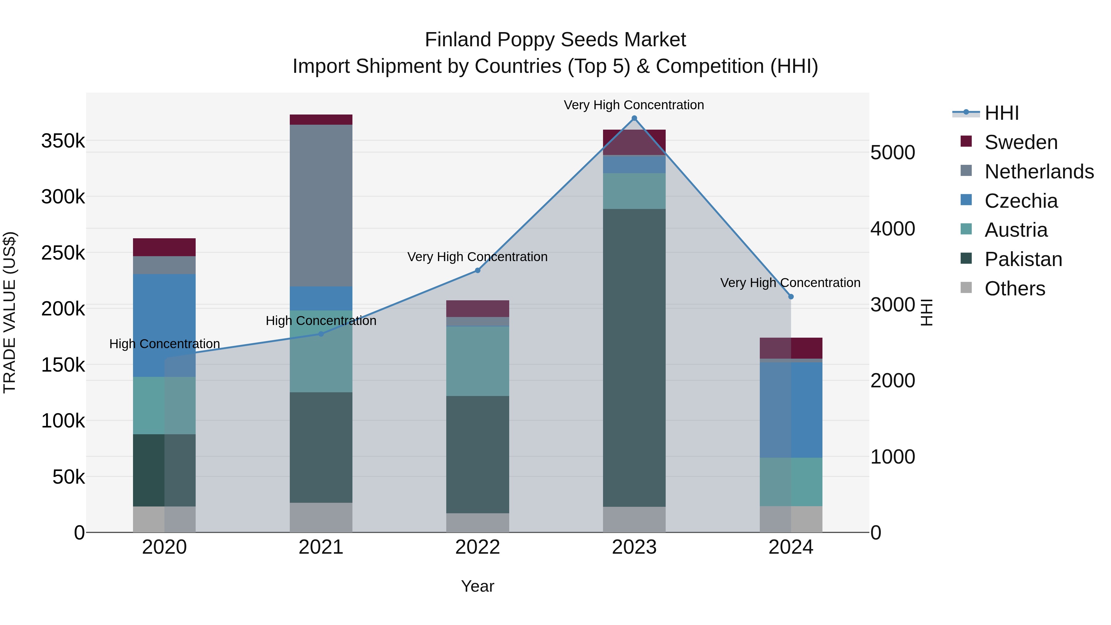 Finland Poppy Seeds Market Top 5 Importing Countries and Market Competition (HHI) Analysis