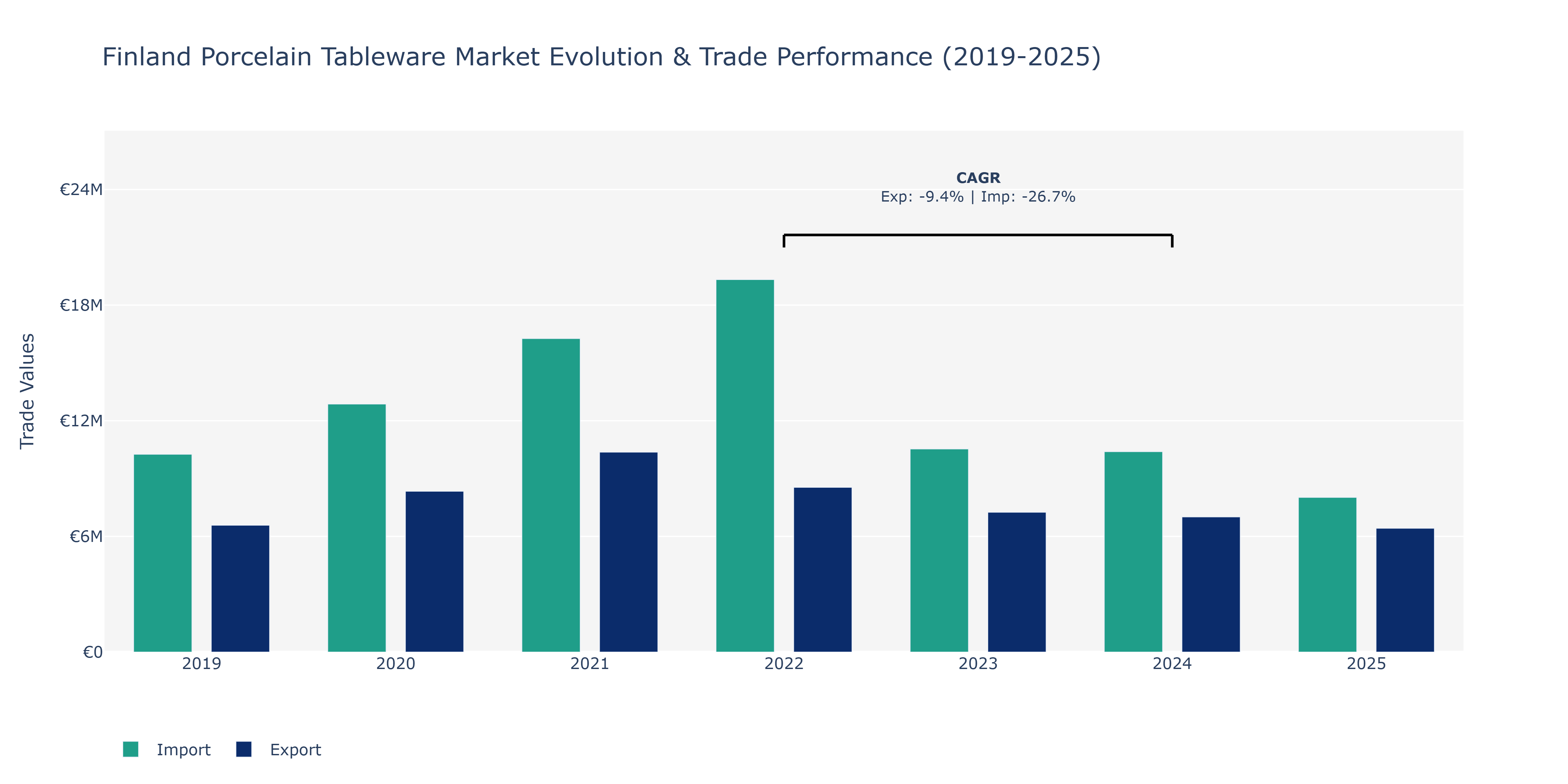 Finland Porcelain Tableware Market: Production & Trade Performance (2019-2025)