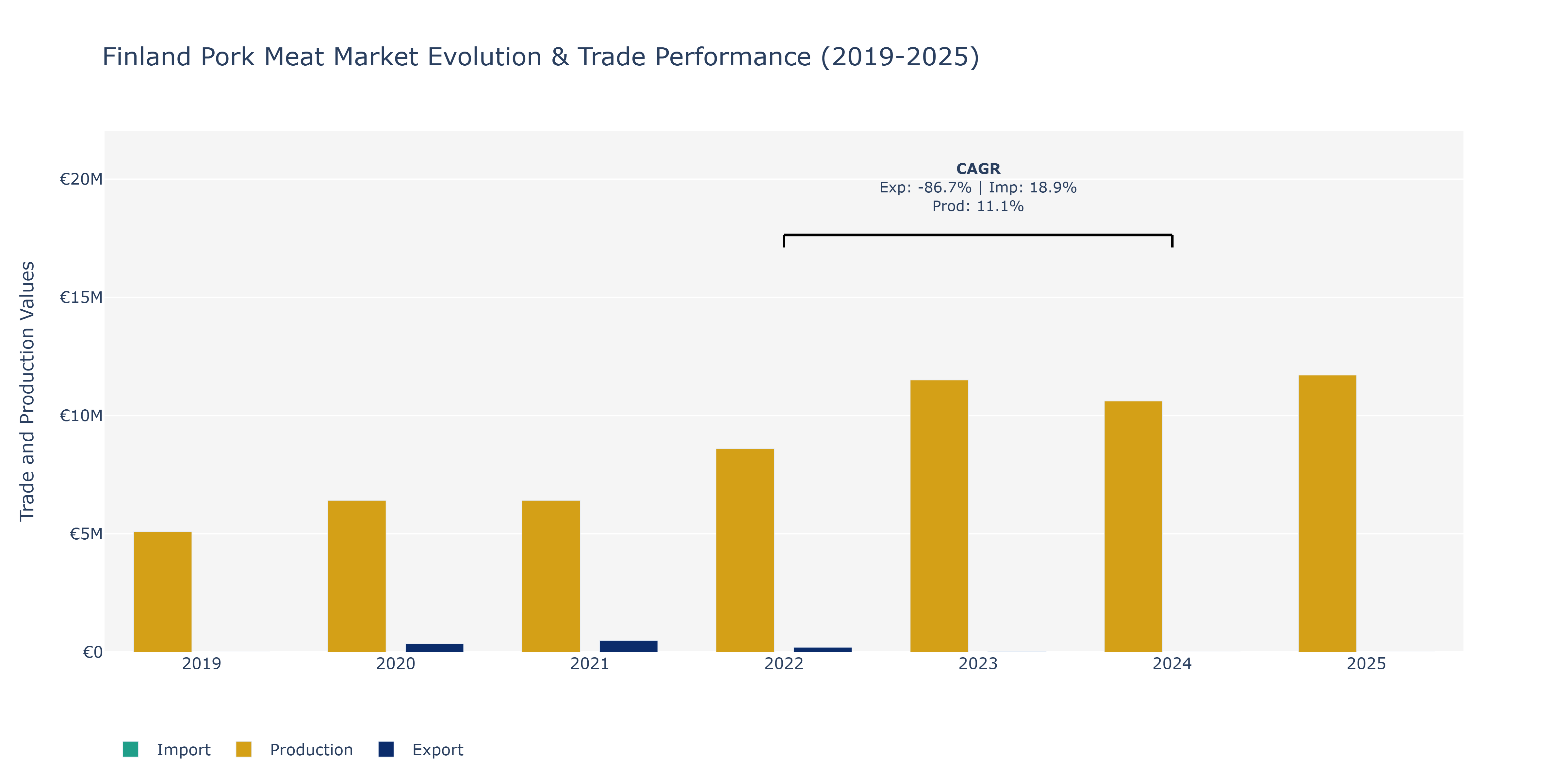 Finland Pork Meat Market: Production & Trade Performance (2019-2025)