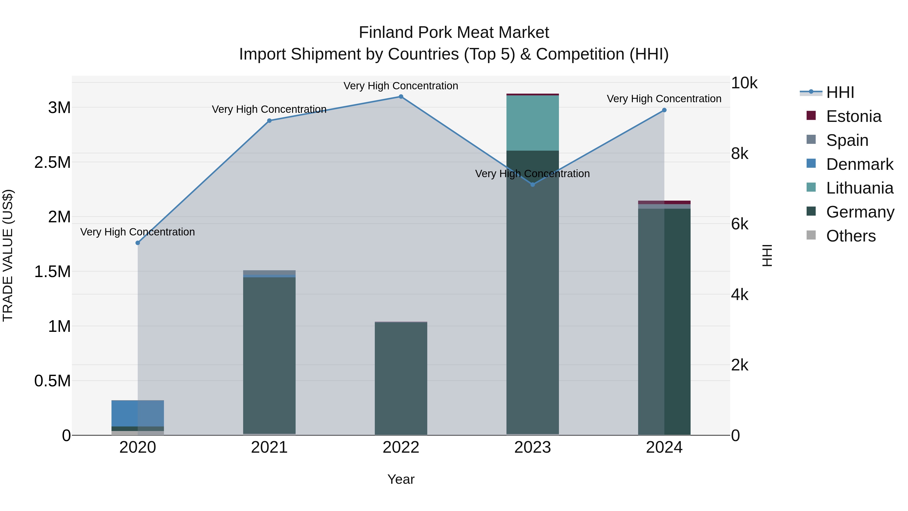 Finland Pork Meat Market Top 5 Importing Countries and Market Competition (HHI) Analysis